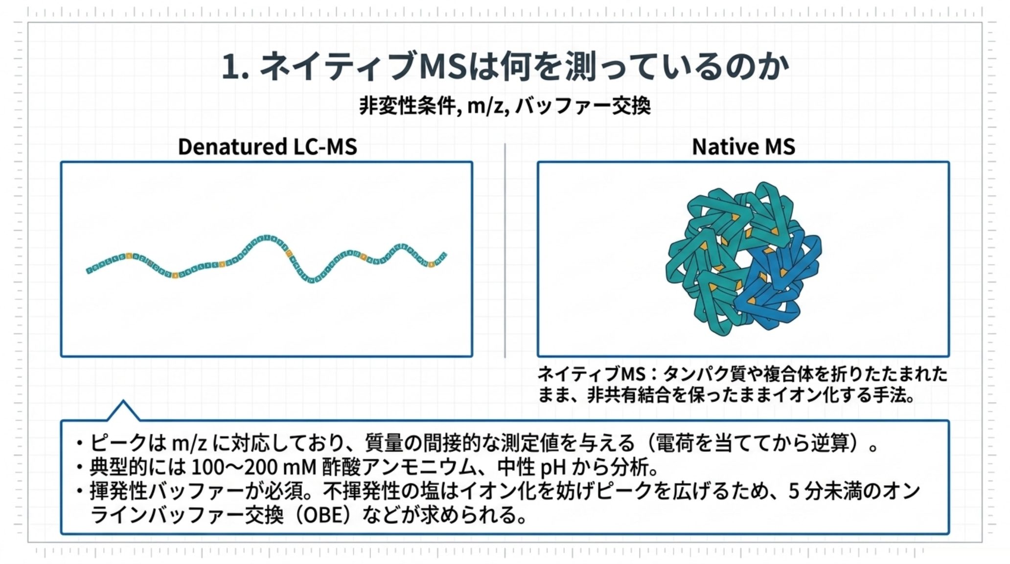 変性LC-MSとネイティブMSを比べた図。ネイティブMSはタンパク質や複合体を折りたたまれたまま非共有結合を保ったままイオン化する。ピークはm/zに対応しており質量の間接的な測定値を与える。典型的には100から200ミリモルの酢酸アンモニウム中性pHから分析し、揮発性バッファーが必須で5分未満のオンラインバッファー交換が求められる