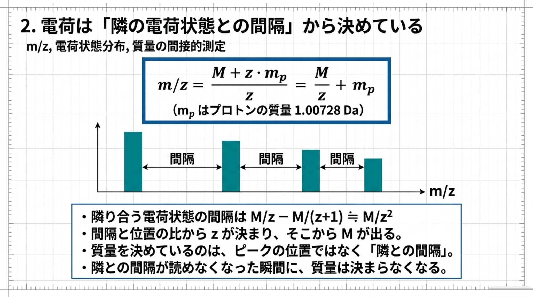 電荷状態分布から質量を逆算する仕組みを示す図。m/zは質量Mに電荷zとプロトン質量の積を足して電荷zで割った値で、M割るzにプロトン質量を足したものに等しい。隣り合う電荷状態の間隔はM割るzの2乗にほぼ等しく、間隔と位置の比から電荷が決まり質量が出る。質量を決めているのはピークの位置ではなく隣との間隔である