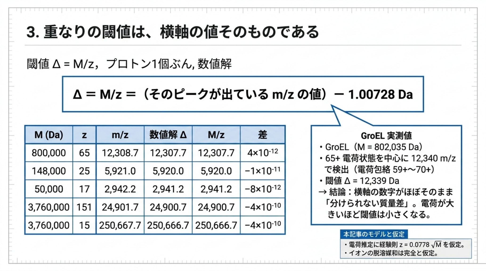 重なりの閾値がM割るzに等しいことを示す表と検算。質量80万で電荷65のとき数値解12,307.7とM割るz 12,307.7が4かける10のマイナス12乗の差で一致するなど5例。GroELは65プラス電荷状態を中心に12,340 m/zで検出され質量802,035 Da、閾値は12,339 Daになる