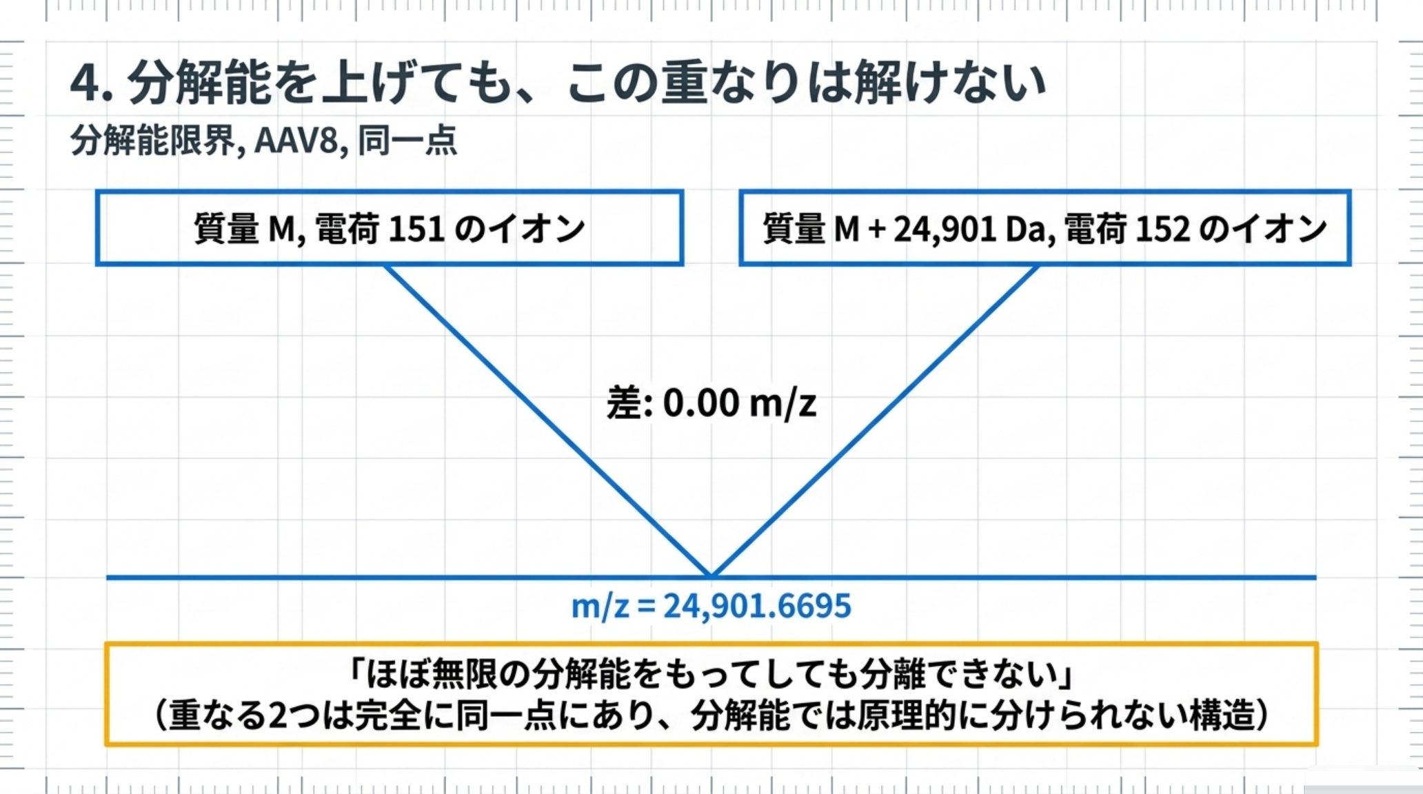 分解能では重なりが解けないことを示す図。AAV8で質量Mで電荷151のイオンと、質量Mプラス24,901 Daで電荷152のイオンは、どちらもm/z 24,901.6695に来て差は0.00 m/zとなり完全に同一点である。ほぼ無限の分解能をもってしても分離できない