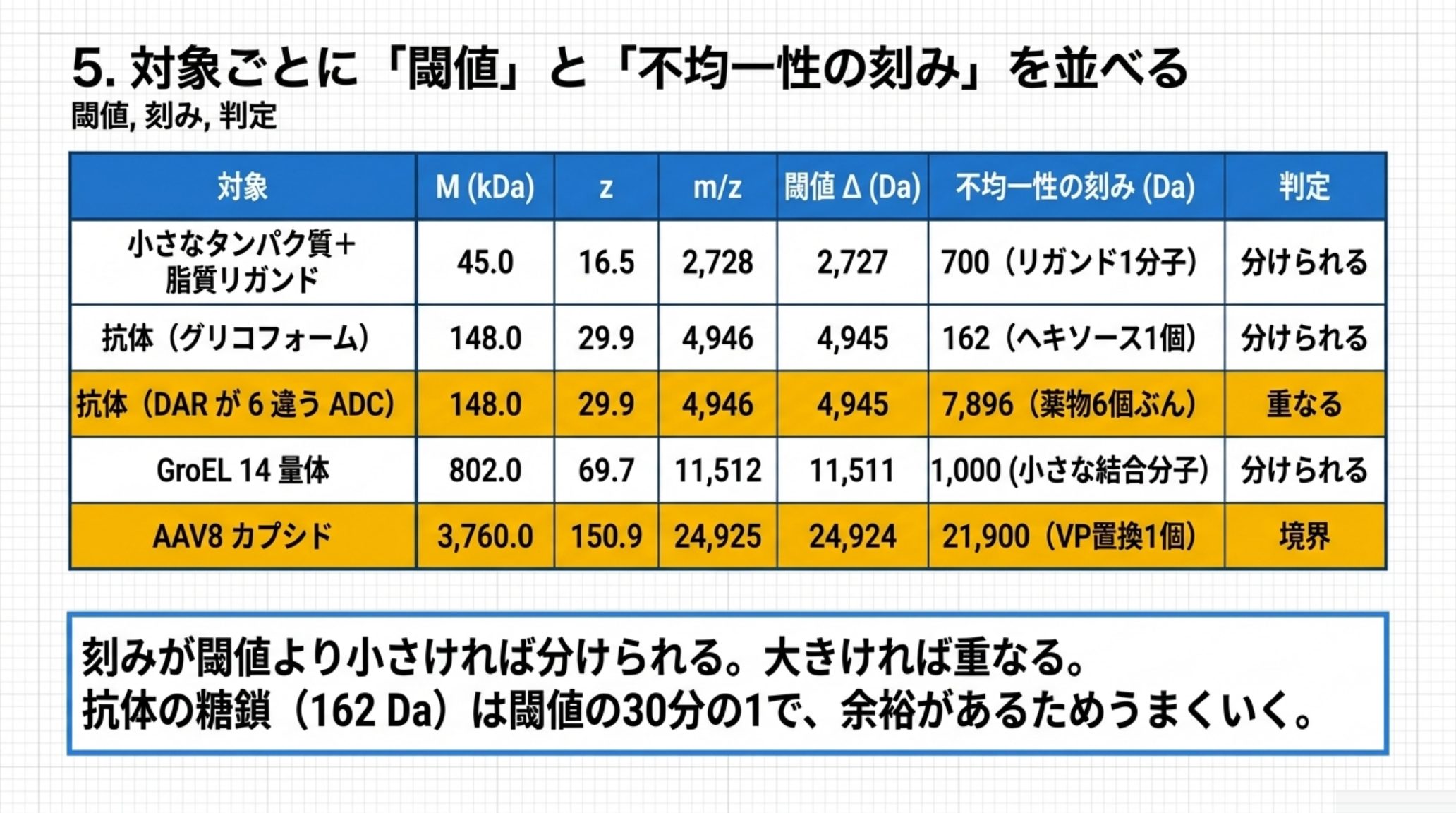 分析対象ごとに閾値と不均一性の刻みを比べた表。小さなタンパク質と脂質リガンドは閾値2,727 Daに対し刻み700 Daで分けられる。抗体のグリコフォームは閾値4,945 Daに対し刻み162 Daで分けられる。DARが6違うADCは閾値4,945 Daに対し刻み7,896 Daで重なる。GroEL14量体は閾値11,511 Daに対し刻み1,000 Daで分けられる。AAV8カプシドは閾値24,924 Daに対し刻み21,900 Daで境界である