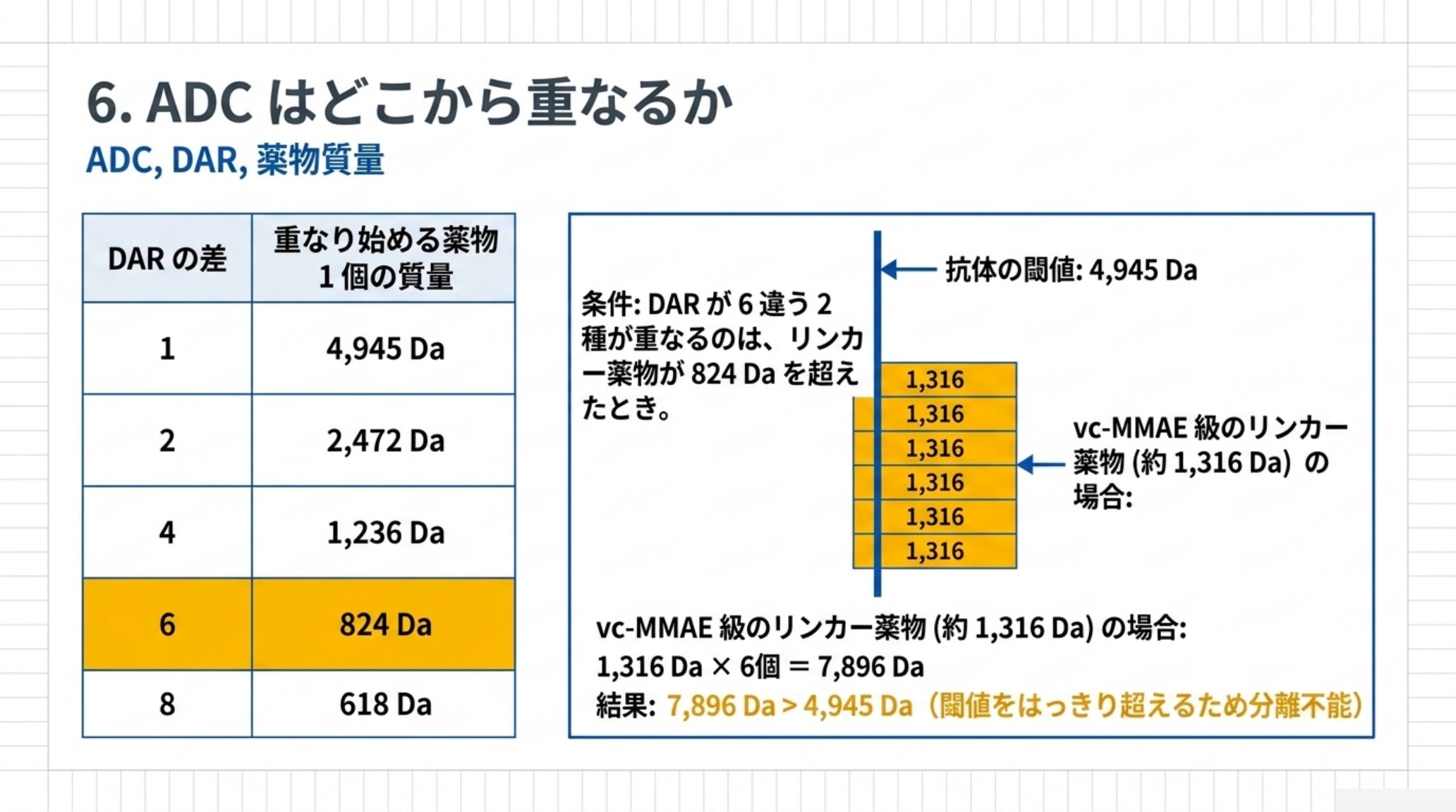 ADCが重なり始める条件を示す表と図。DARの差が1なら薬物1個が4,945 Da、2なら2,472 Da、4なら1,236 Da、6なら824 Da、8なら618 Daを超えると重なる。vc-MMAE級のリンカー薬物約1,316 Daなら6個で7,896 Daとなり、抗体の閾値4,945 Daを超えるため分離不能になる