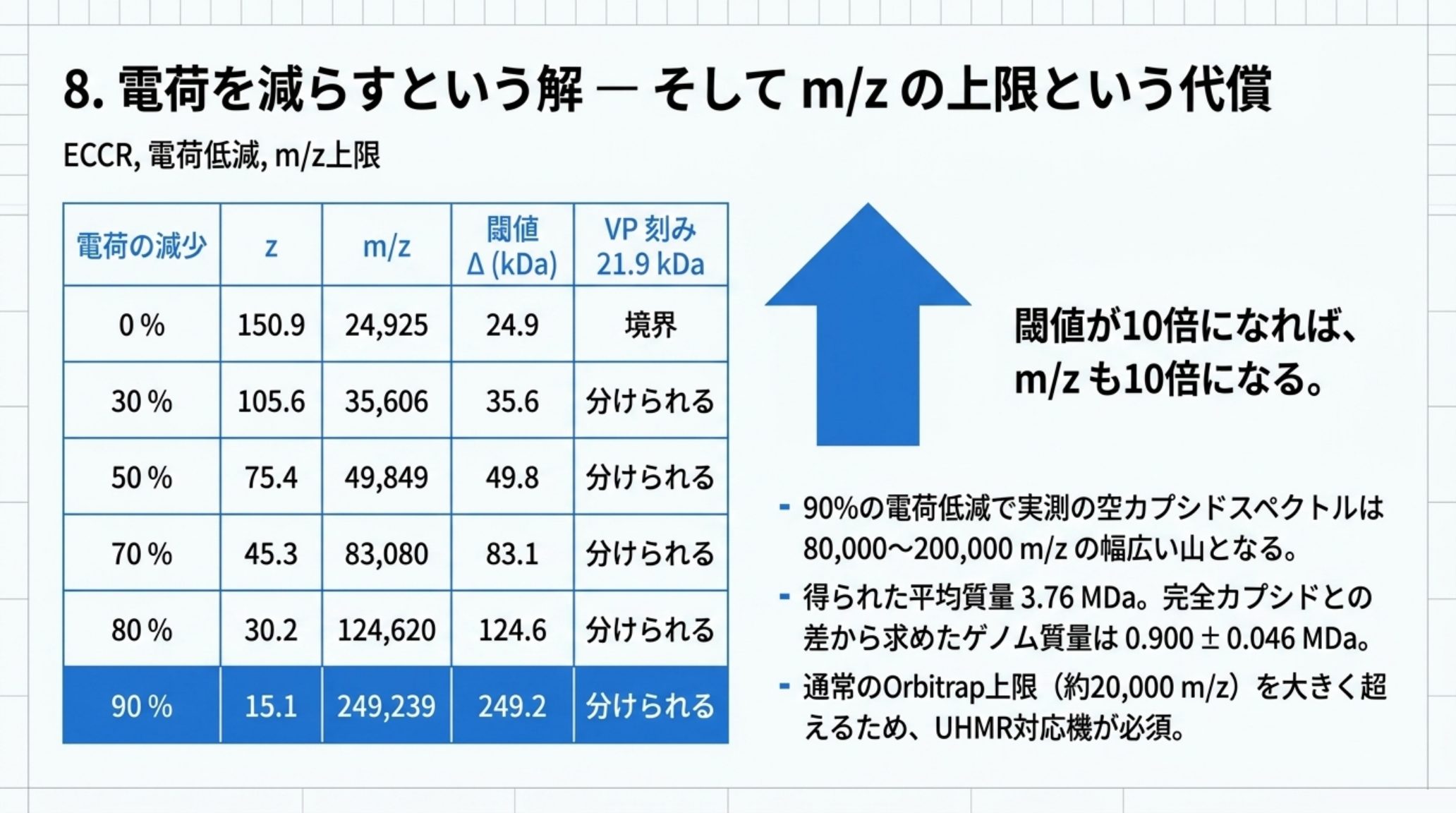 電荷低減が閾値とm/zに与える影響を示す表。電荷低減0パーセントで電荷150.9、m/z 24,925、閾値24.9 kDaで境界。30パーセントで105.6、35,606、35.6 kDa。50パーセントで75.4、49,849、49.8 kDa。70パーセントで45.3、83,080、83.1 kDa。80パーセントで30.2、124,620、124.6 kDa。90パーセントで15.1、249,239、249.2 kDa。閾値が10倍になればm/zも10倍になる。通常のOrbitrapの上限約20,000 m/zを大きく超えるためUHMR対応機が必要になる