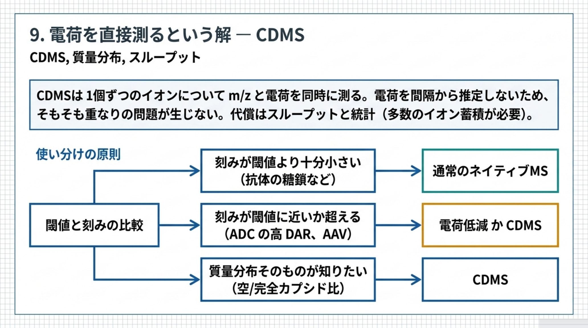 CDMSの位置づけと使い分けを示す図。CDMSは1個ずつのイオンについてm/zと電荷を同時に測るため、電荷を間隔から推定せず重なりの問題が生じない。代償はスループットと統計である。刻みが閾値より十分小さければ通常のネイティブMS、刻みが閾値に近いか超えるなら電荷低減かCDMS、質量分布そのものが知りたいならCDMSを選ぶ
