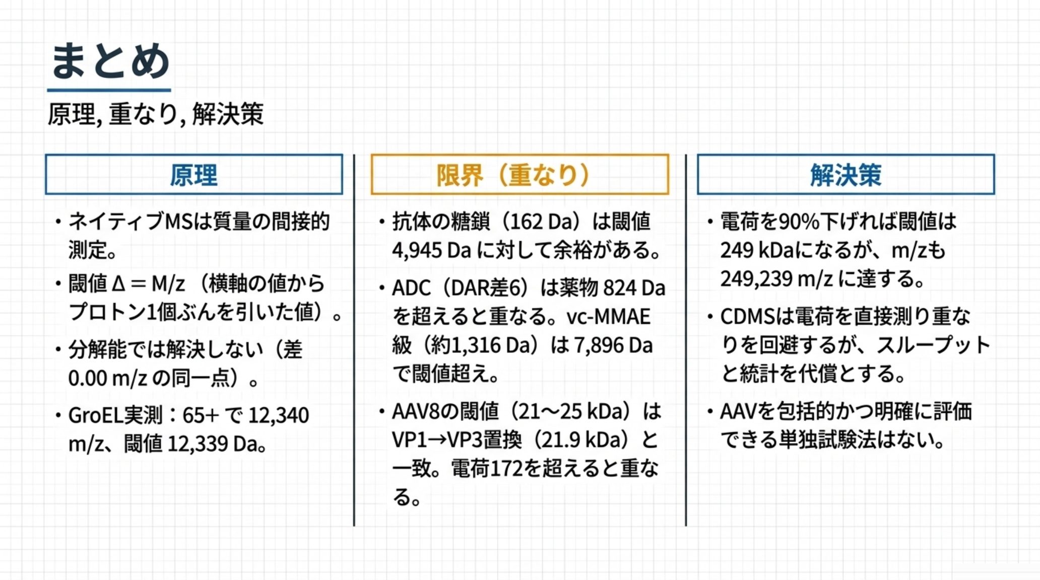 本記事の要点を原理と限界と解決策の3列でまとめた図。原理はネイティブMSが質量の間接的な測定であること、閾値がM割るzであること、分解能では解決しないこと、GroELの実測。限界は抗体の糖鎖162 Daは閾値4,945 Daに対し余裕があること、ADCはDAR差6で薬物824 Daを超えると重なること、AAV8の閾値21から25 kDaがVP1からVP3への置換21.9 kDaと一致し電荷172を超えると重なること。解決策は電荷を90パーセント下げると閾値249 kDaだがm/zも249,239に達すること、CDMSは重なりを回避するがスループットと統計を代償とすること、AAVを包括的かつ明確に評価できる単独試験法はないこと