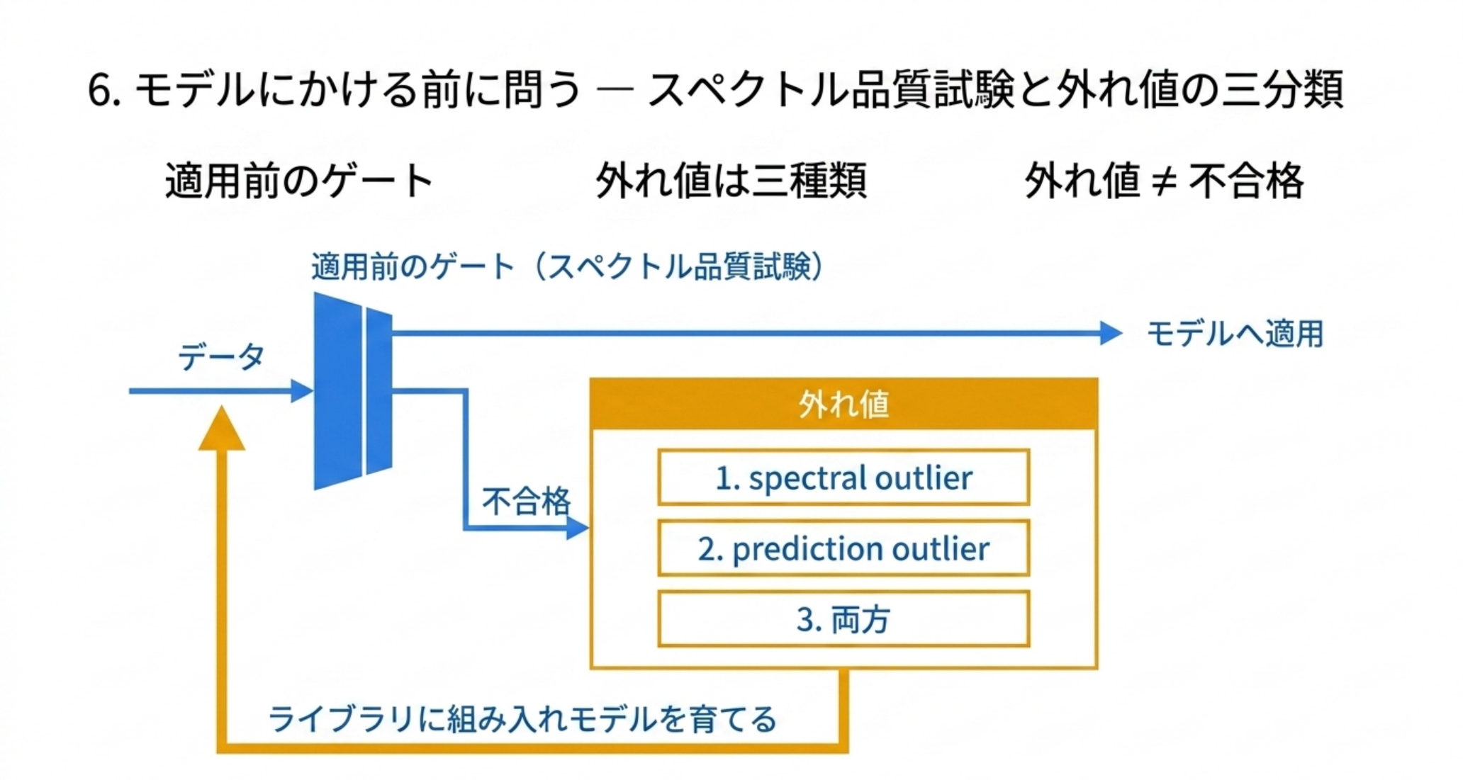 スペクトル品質試験のゲートと外れ値三分類のフロー図