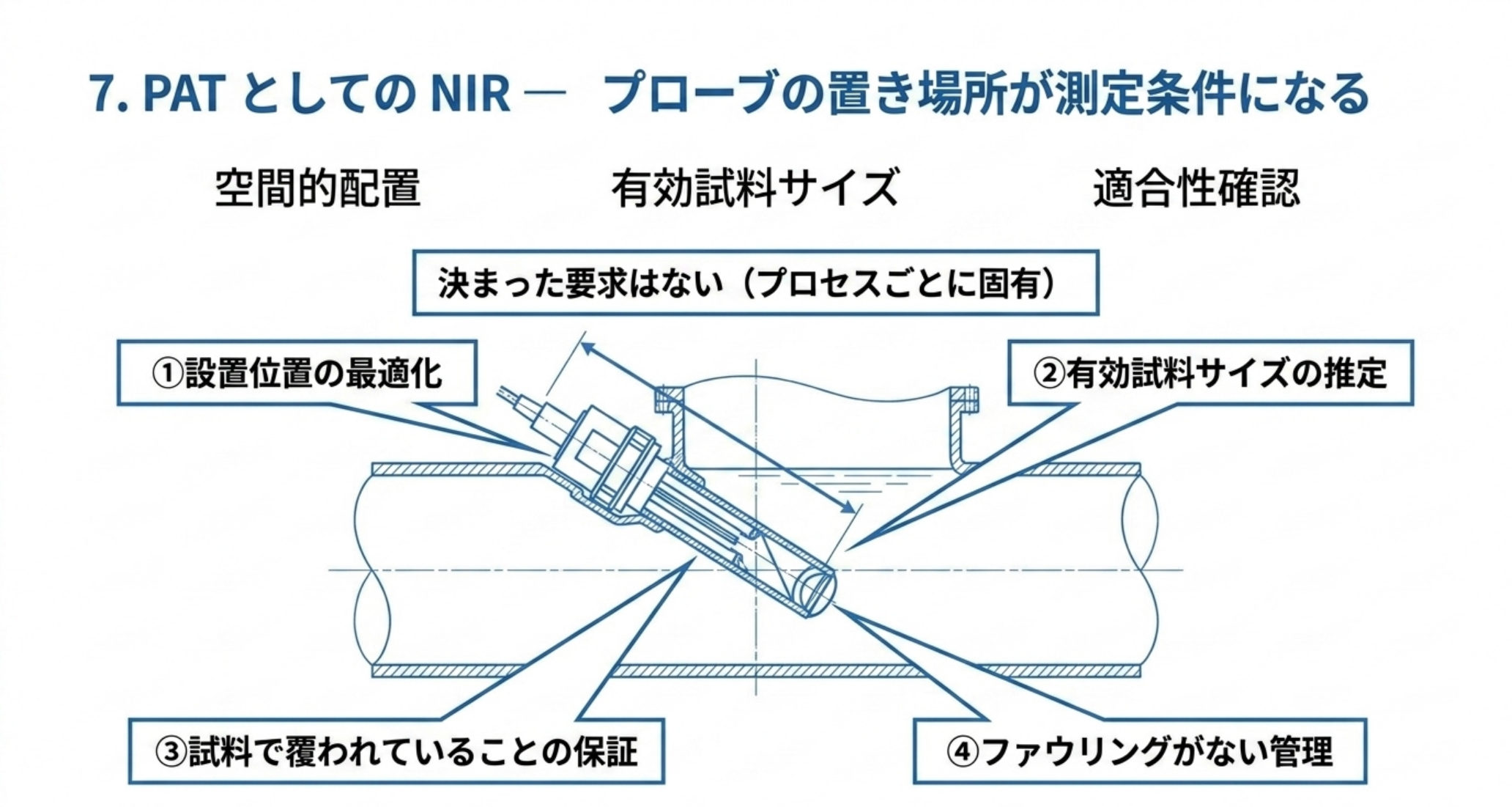 配管に挿したプローブと4つの検討項目