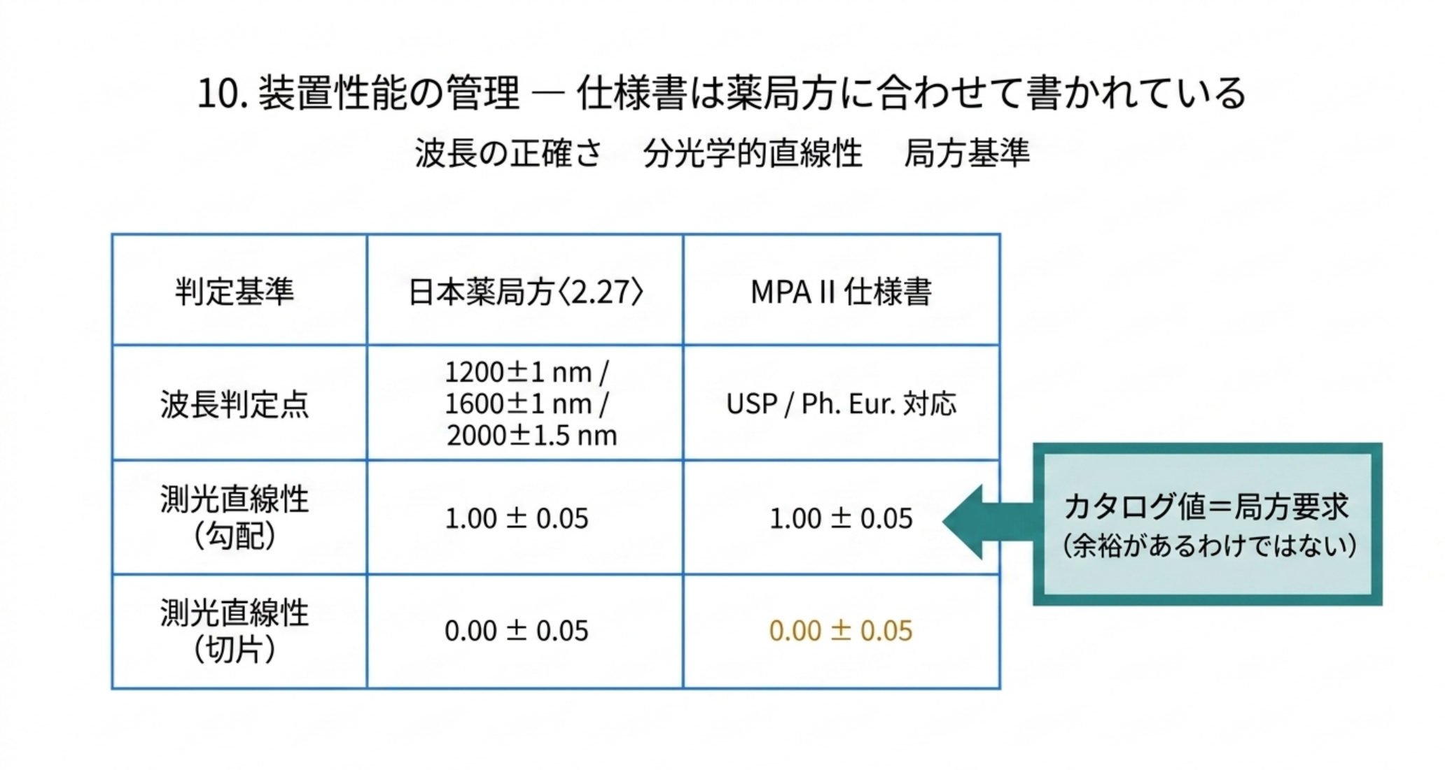 日本薬局方2.27とMPA II仕様書の判定値比較表