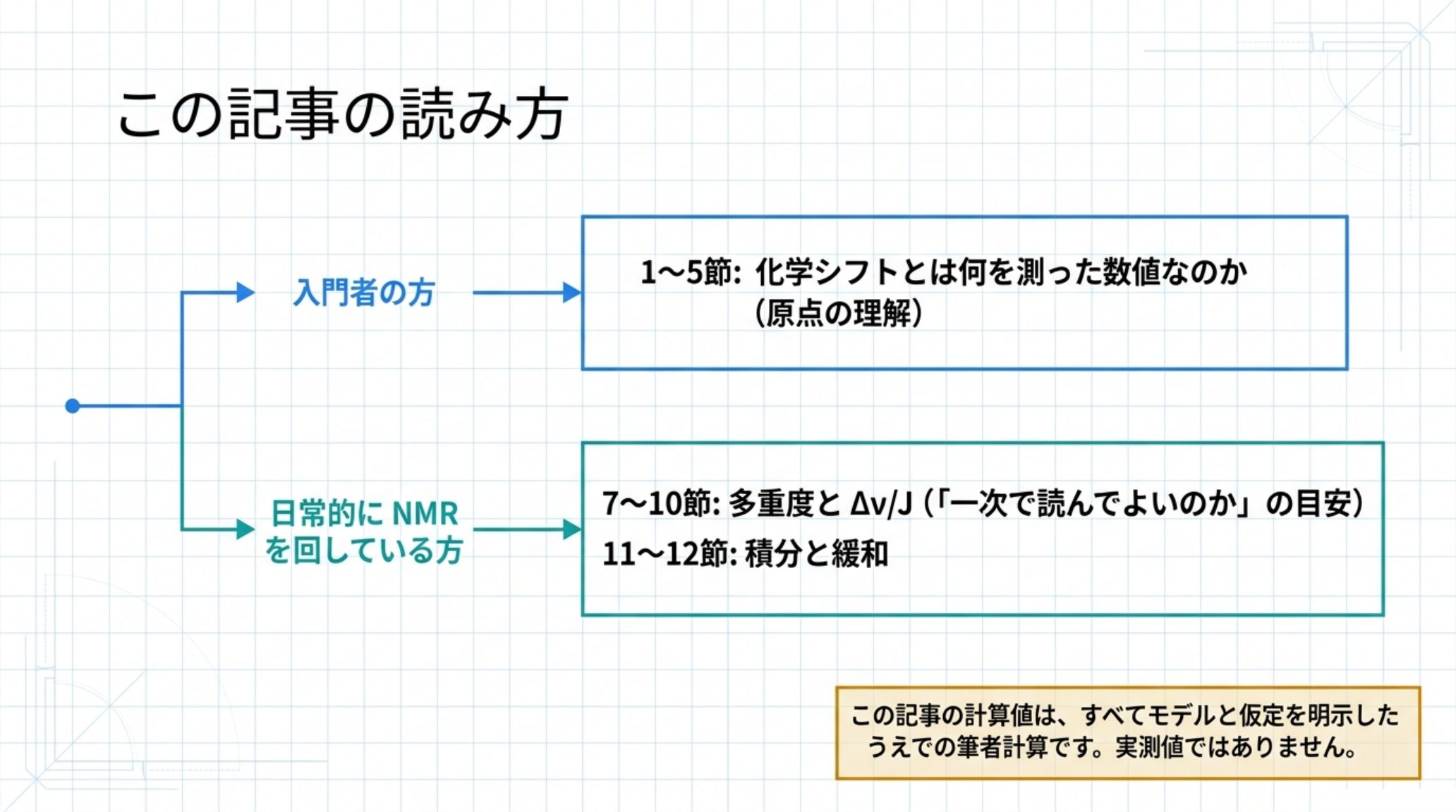 本記事の読み進め方を示す図。入門者は1〜5節で化学シフトとは何を測った数値なのか（原点の理解）を読む。日常的にNMRを回している実務者は7〜10節（多重度とΔν/J、一次で読んでよいのかの目安）と11〜12節（積分と緩和）を読む。この記事の計算値はすべてモデルと仮定を明示したうえでの筆者計算であり実測値ではない