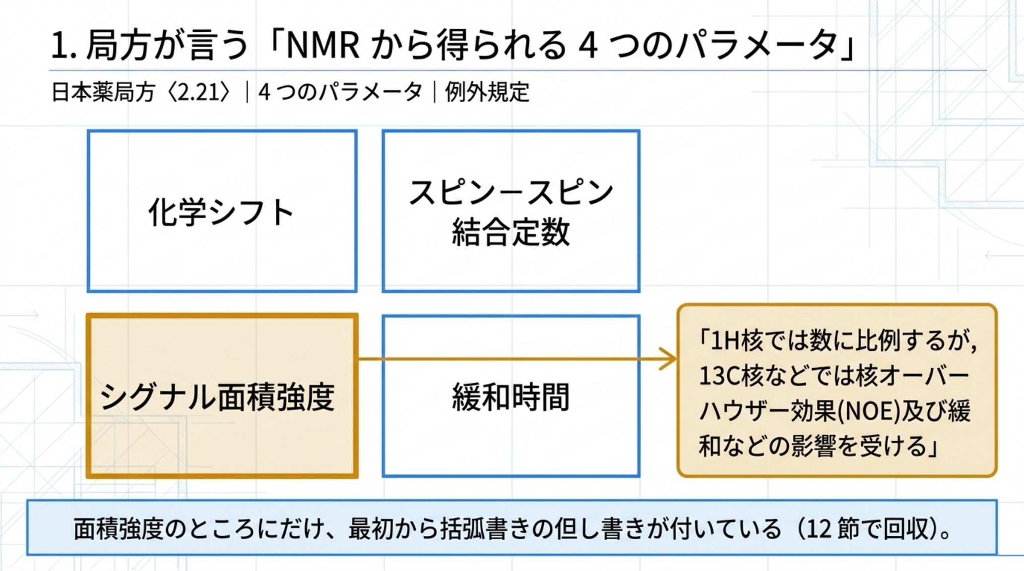 日本薬局方〈2.21〉が挙げるNMRの4つのパラメータ（化学シフト、スピン－スピン結合定数、シグナル面積強度、緩和時間）を示す図。面積強度にだけ「1H核では数に比例するが、13C核などでは核オーバーハウザー効果(NOE)及び緩和などの影響を受ける」という但し書きが付いている