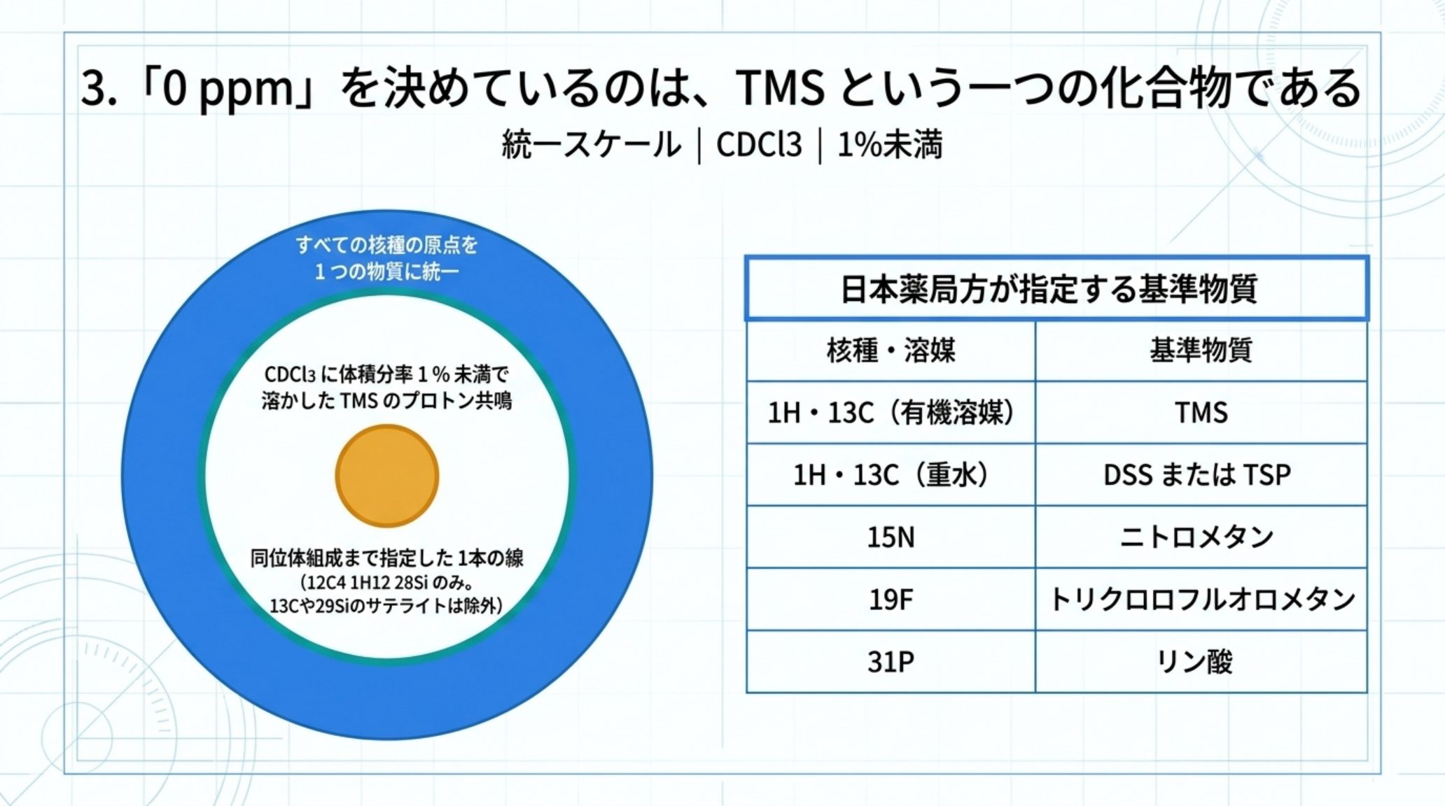 化学シフトの原点を示す図。IUPACの統一スケールではCDCl3に体積分率1％未満で溶かしたTMSのプロトン共鳴が原点で、同位体組成まで指定した1本の線（12C4 1H12 28Si のみ、13Cや29Siのサテライトは除外）である。あわせて日本薬局方が指定する基準物質の表：1H・13C（有機溶媒）はTMS、1H・13C（重水）はDSSまたはTSP、15Nはニトロメタン、19Fはトリクロロフルオロメタン、31Pはリン酸