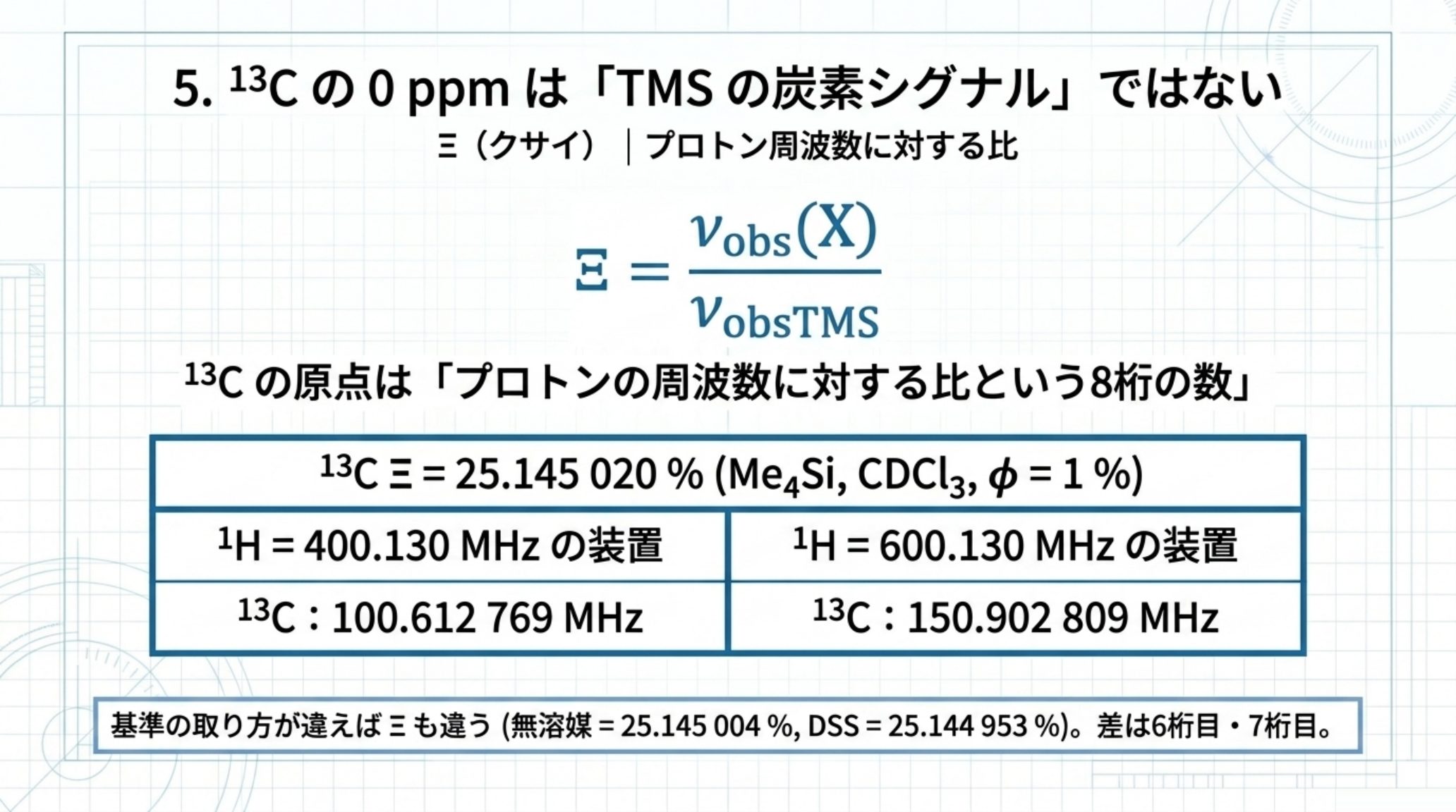 Ξ（クサイ）の定義とその値を示す図。Ξはある核の共鳴周波数を同じ磁場でのCDCl3中TMSのプロトン周波数で割った比で、13CのΞは25.145 020 %。1H = 400.130 MHz の装置では13Cは100.612 769 MHz、600.130 MHz の装置では150.902 809 MHz。基準の取り方が違えばΞも違い、無溶媒TMSでは25.145 004 %、DSSでは25.144 953 %で、差は6桁目・7桁目