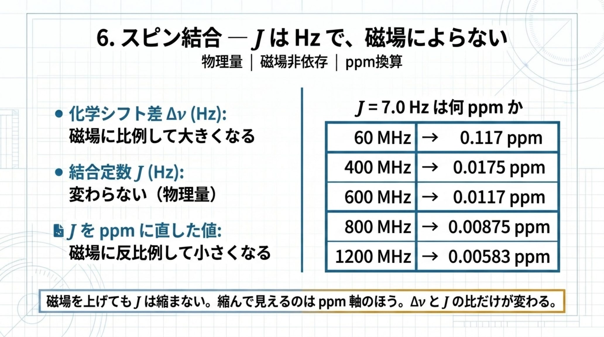 化学シフト差Δν（Hz）は磁場に比例して大きくなり、結合定数J（Hz）は変わらず、Jをppmに直した値は磁場に反比例して小さくなることを示す図。J = 7.0 Hz は 60 MHz で0.117 ppm、400 MHz で0.0175 ppm、600 MHz で0.0117 ppm、800 MHz で0.00875 ppm、1200 MHz で0.00583 ppm