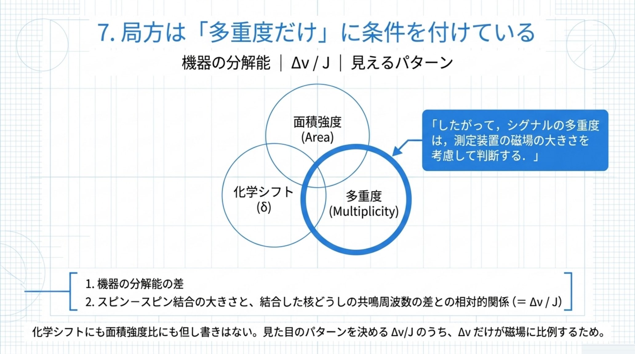 日本薬局方〈2.21〉4.1が化学シフト・面積強度比には但し書きを付けず、多重度にだけ「したがって，シグナルの多重度は，測定装置の磁場の大きさを考慮して判断する．」と条件を付けていることを示す図。局方が挙げる理由は、機器の分解能の差と、スピン－スピン結合の大きさと結合した核どうしの共鳴周波数の差との相対的関係（＝Δν/J）の2つ