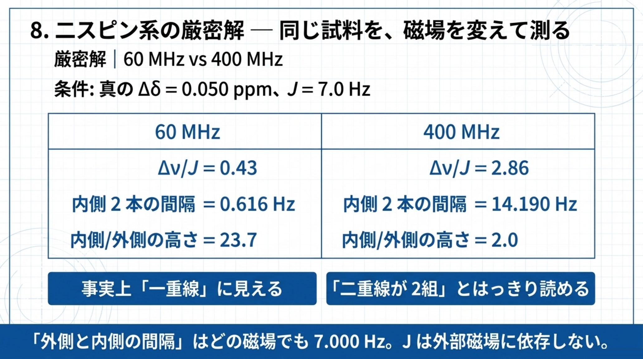 真のΔδ = 0.050 ppm、J = 7.0 Hz の2プロトンを磁場を変えて測ったときの厳密解の比較図。60 MHz ではΔν/J = 0.43、内側2本の間隔0.616 Hz、内側/外側の高さ23.7で事実上「一重線」に見える。400 MHz ではΔν/J = 2.86、内側2本の間隔14.190 Hz、内側/外側の高さ2.0で「二重線が2組」とはっきり読める。外側と内側の間隔はどの磁場でも7.000 Hz