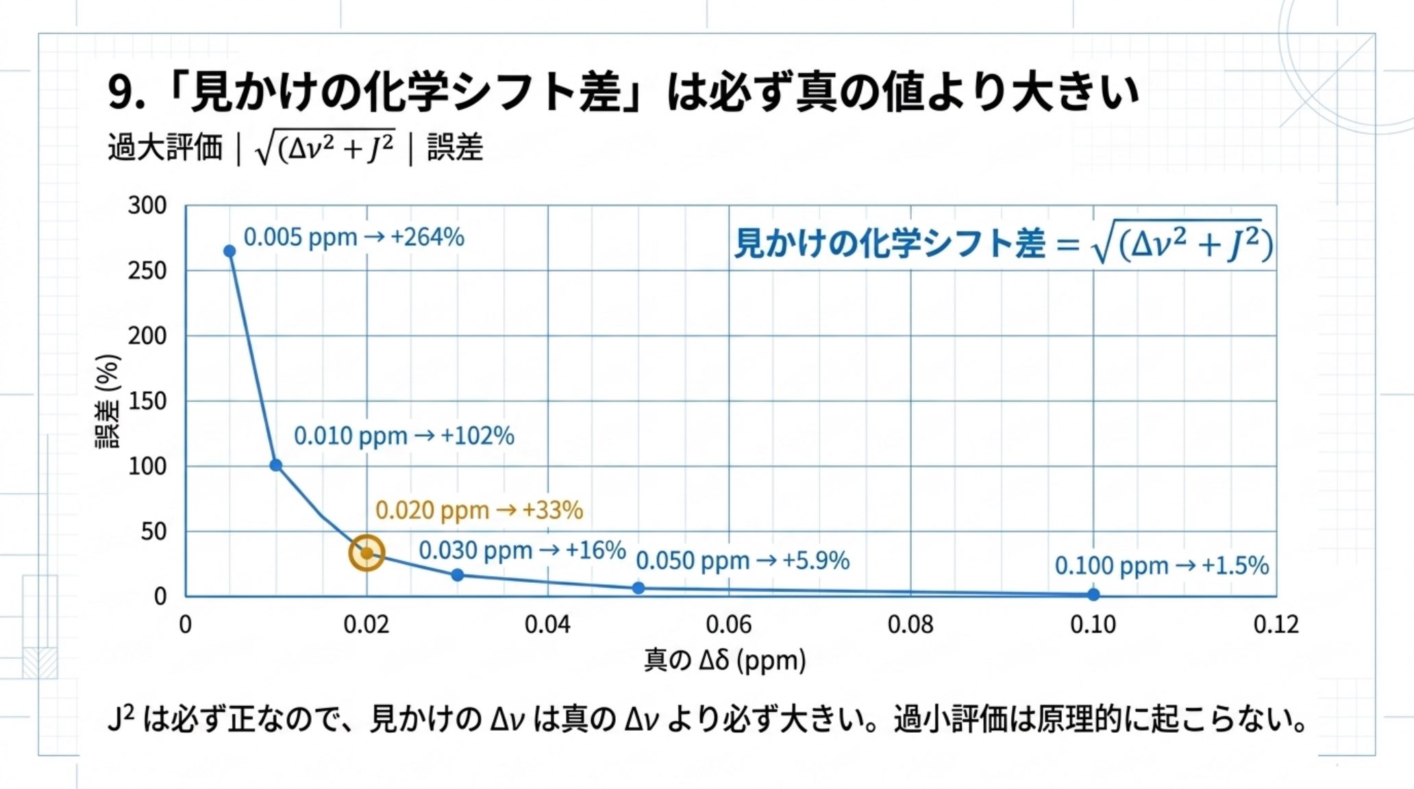 400 MHz・J = 7.0 Hz で真のΔδを変えたときの読み取り誤差のグラフ。見かけの化学シフト差は√(Δν²+J²)なので必ず過大になる。0.005 ppm で+264 %、0.010 ppm で+102 %、0.020 ppm で+33 %、0.030 ppm で+16 %、0.050 ppm で+5.9 %、0.100 ppm で+1.5 %。J²は必ず正なので過小評価は原理的に起こらない