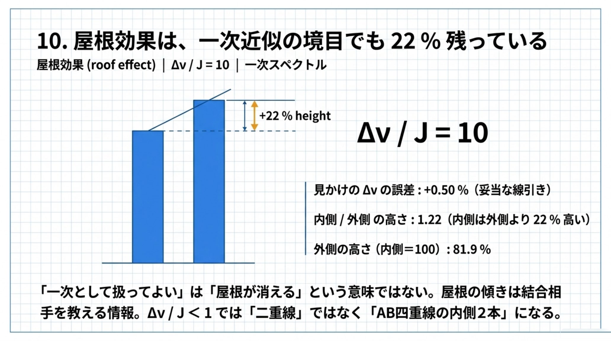 Δν/J = 10 における屋根効果を2本の棒で示した図。見かけのΔνの誤差は+0.50 %で妥当な線引きだが、内側/外側の高さは1.22で内側は外側より22 %高く、外側の高さは内側を100として81.9 %。「一次として扱ってよい」は「屋根が消える」という意味ではない