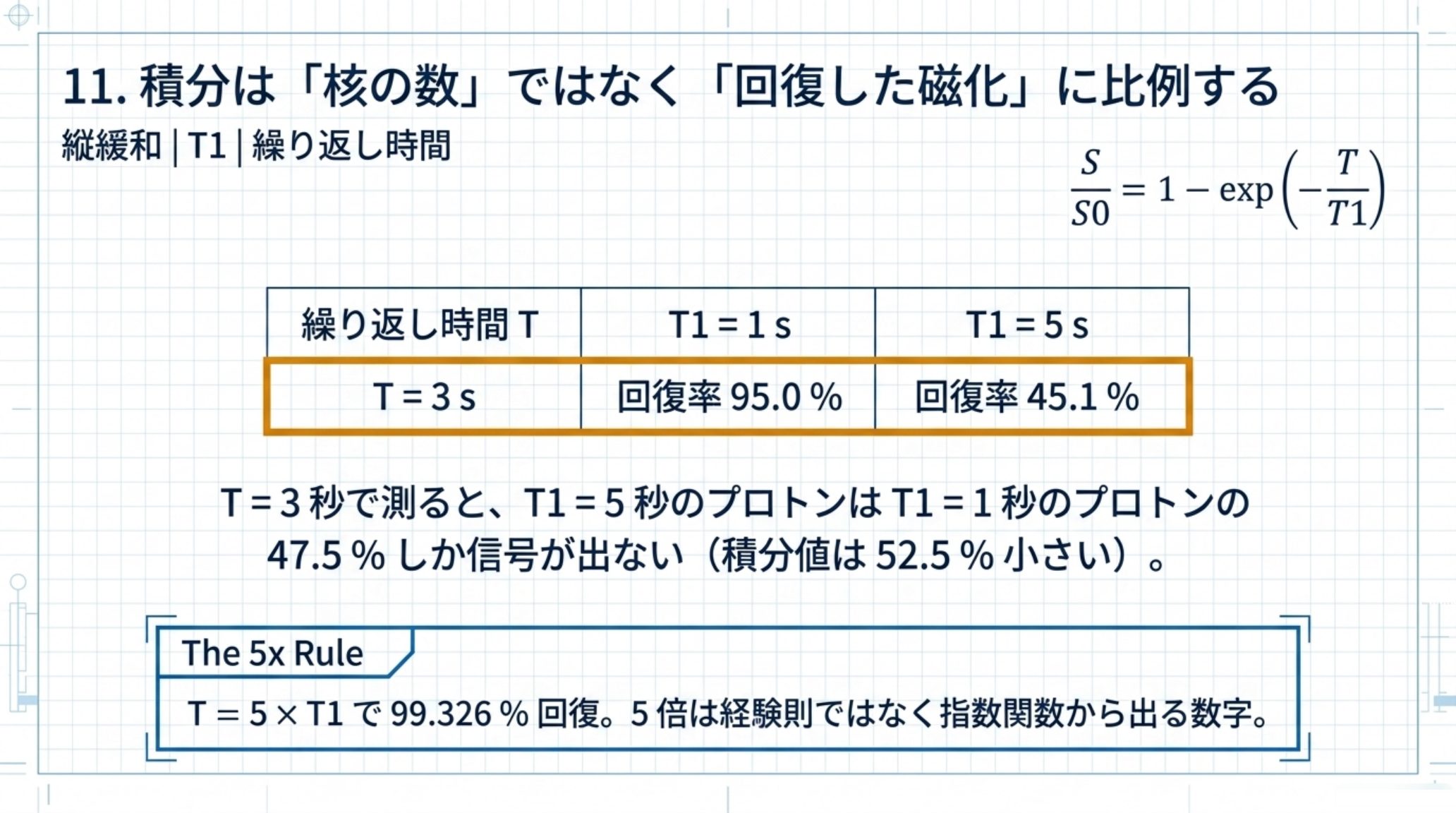 90°パルスを繰り返し時間Tで連打したときの定常状態の信号 S/S0 = 1 − exp(−T/T1) を示す図。T = 3秒で測ると T1 = 1秒のプロトンは回復率95.0 %、T1 = 5秒のプロトンは45.1 %で、後者は前者の47.5 %しか信号が出ず積分値は52.5 %小さくなる。T = 5×T1 で99.326 %回復する