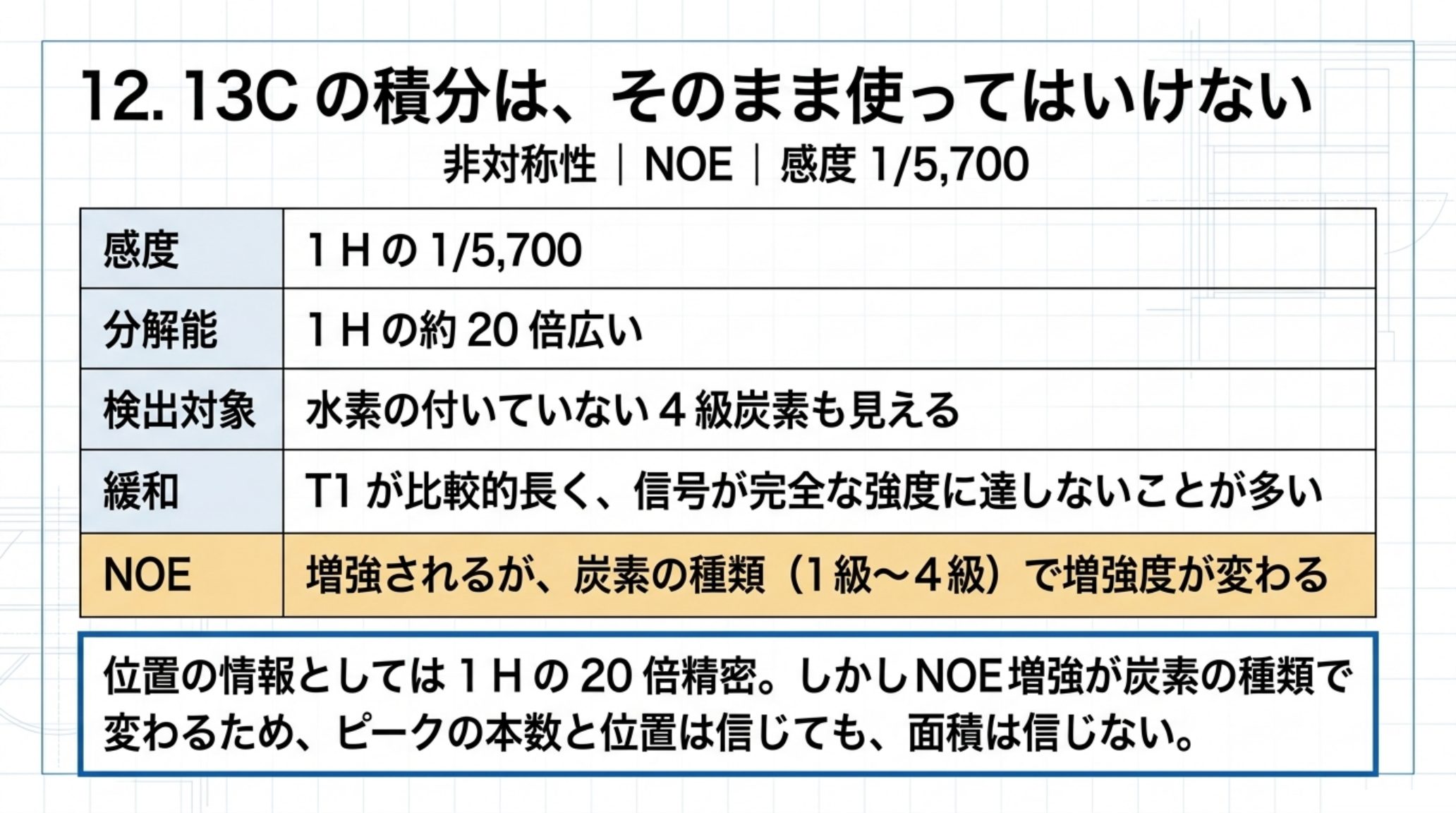 13C NMRの性質をまとめた表。感度は1Hの1/5,700、分解能は1Hの約20倍広い、水素の付いていない4級炭素も見える、T1が比較的長く信号が完全な強度に達しないことが多い、NOEは増強されるが炭素の種類（1級〜4級）で増強度が変わる。位置の情報としては1Hの20倍精密だが、面積は信じない