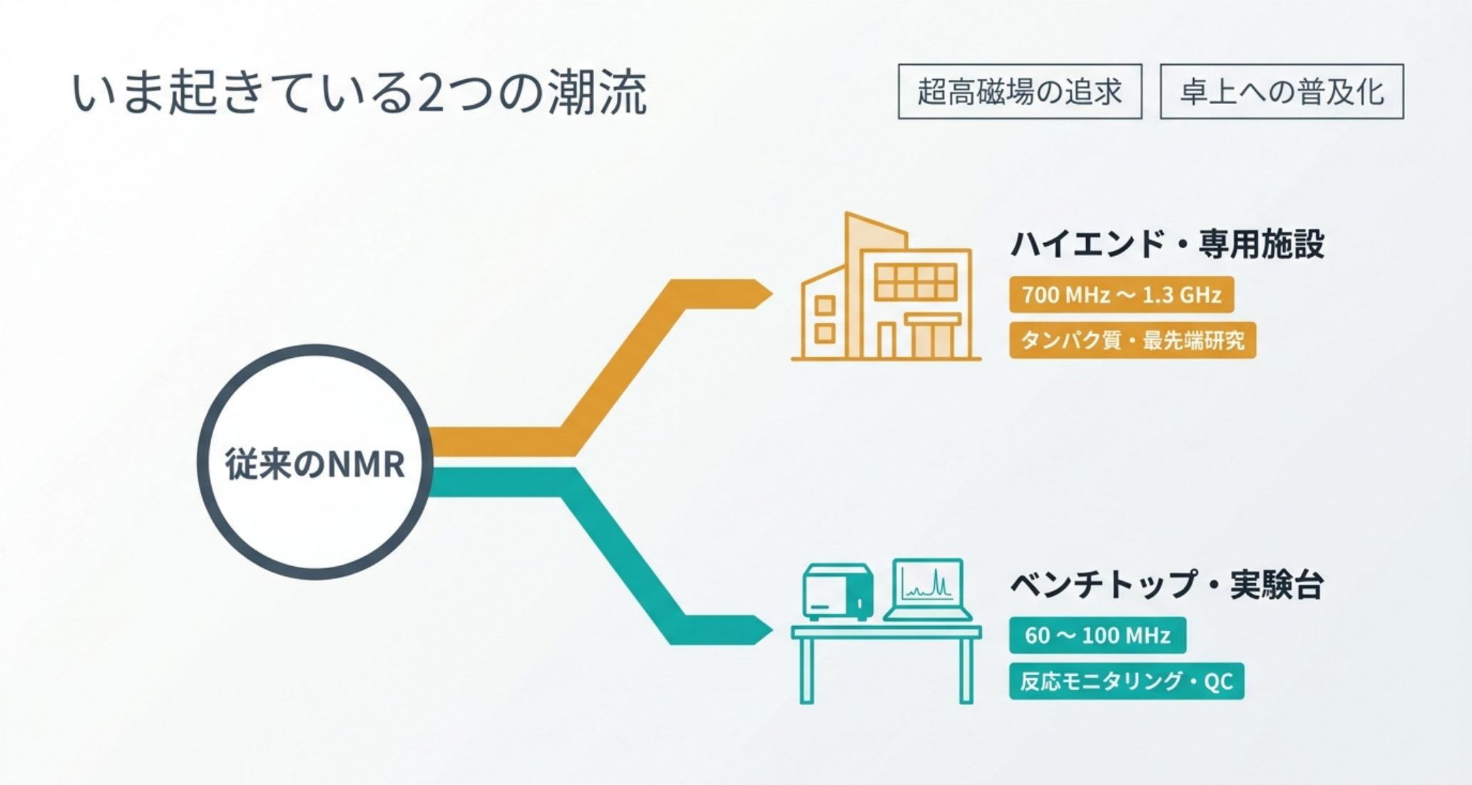 図解：2つの潮流。超高磁場（700MHz〜1.3GHz・専用施設・最先端研究）とベンチトップ（60〜100MHz・実験台・QC/反応モニタリング）