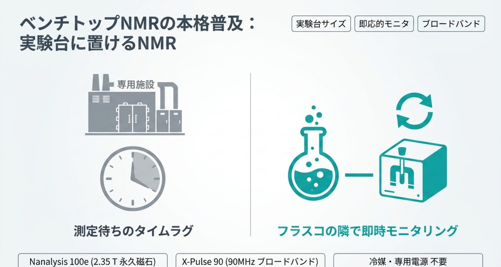 図解：ベンチトップNMRの普及。永久磁石でクライオジェン不要、Oxford X-Pulse（ブロードバンド多核）やNanalysisが反応モニタリング・QC・教育を担う