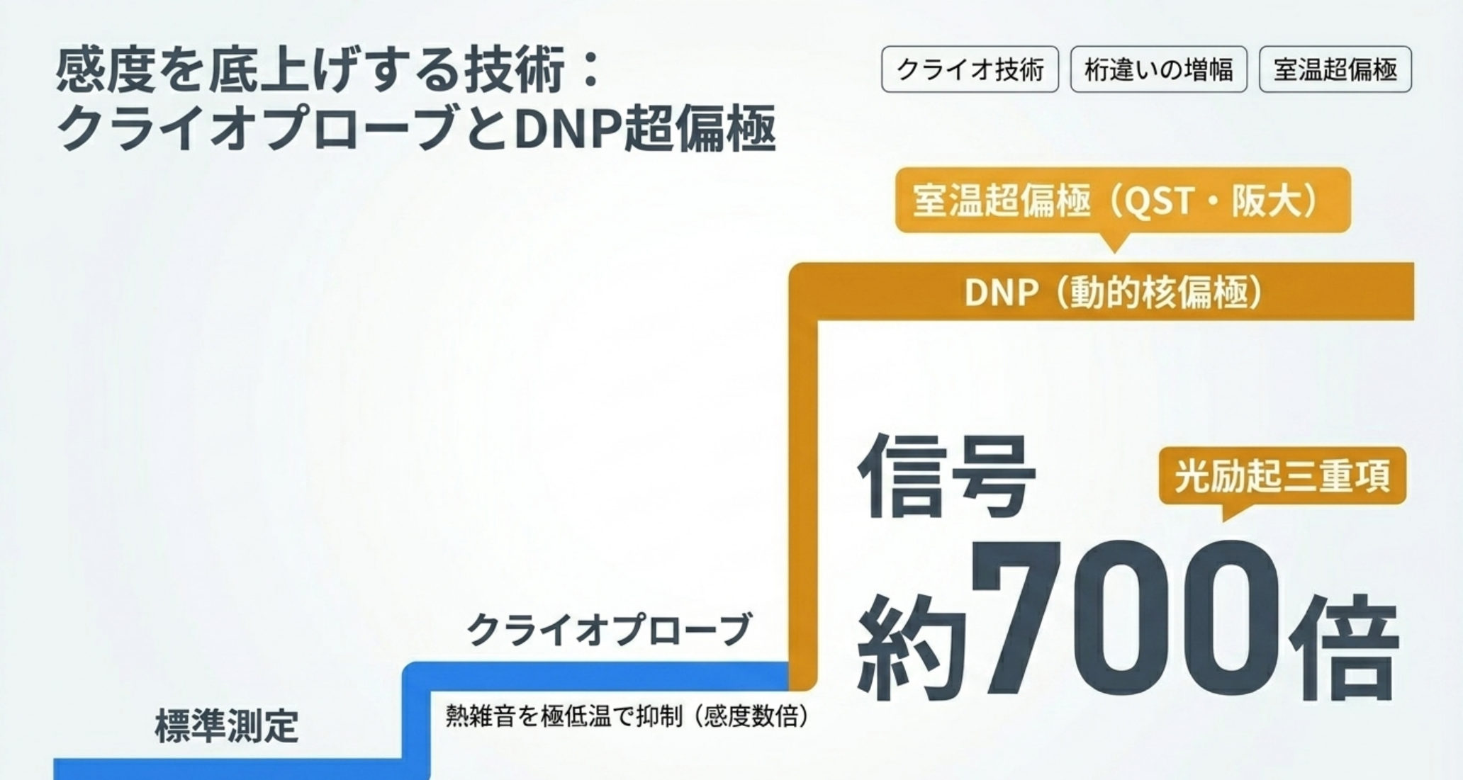 図解：感度を底上げする技術。クライオプローブ（検出部を極低温化し雑音低減）とDNP超偏極（信号を桁違いに増幅、室温超偏極で約700倍）