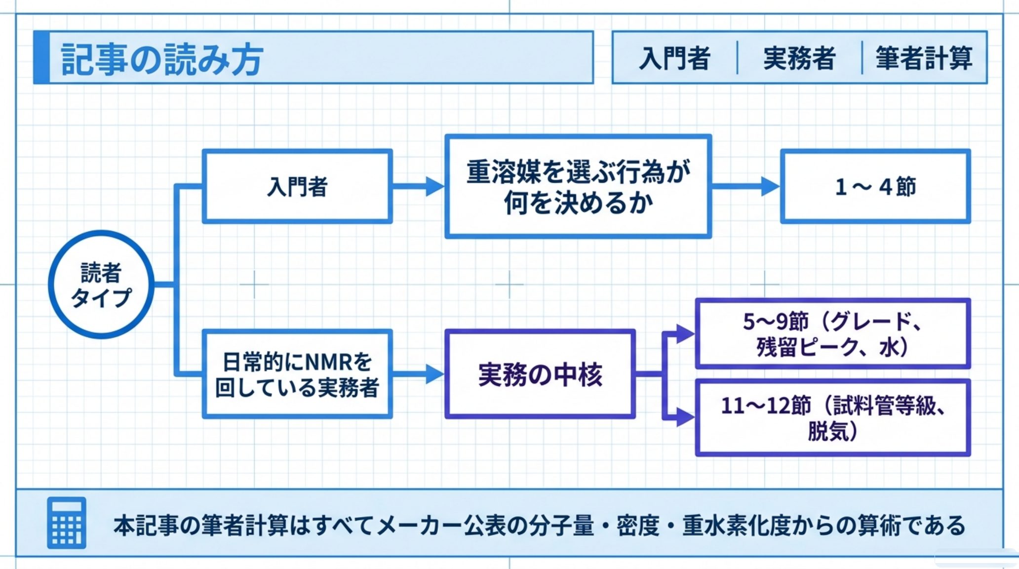 本記事の読み進め方を示す図。入門者は1〜4節で重溶媒を選ぶ行為が何を決めるかを、日常的にNMRを回している実務者は5〜9節（グレード・残留ピーク・水）と11〜12節（試料管等級・脱気）を読む。筆者計算はすべてメーカー公表の分子量・密度・重水素化度からの算術である
