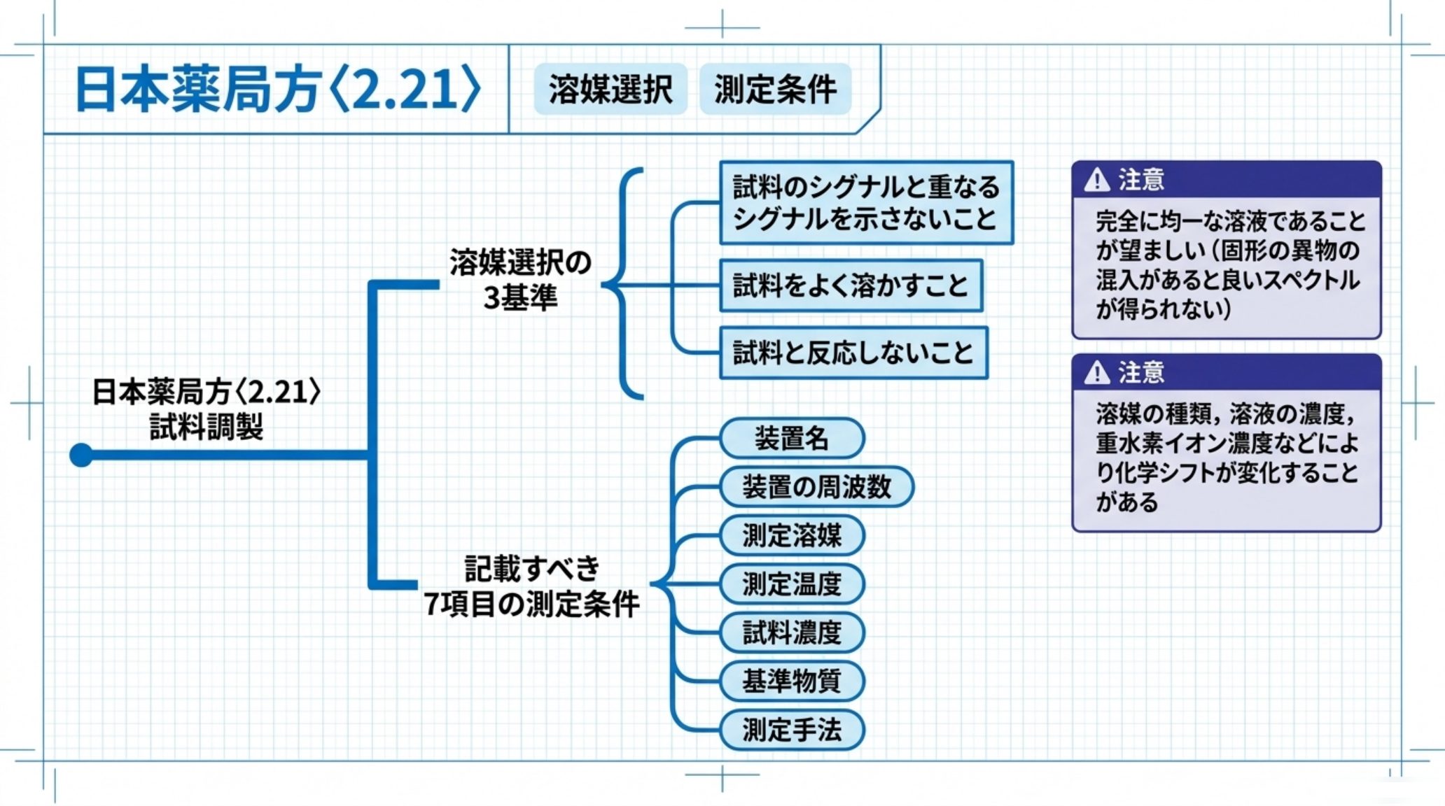 日本薬局方〈2.21〉が定める溶媒選択の3基準（試料のシグナルと重なるシグナルを示さないこと、試料をよく溶かすこと、試料と反応しないこと）と、記載すべき7項目の測定条件（装置名、装置の周波数、測定溶媒、測定温度、試料濃度、基準物質、測定手法）を示す図