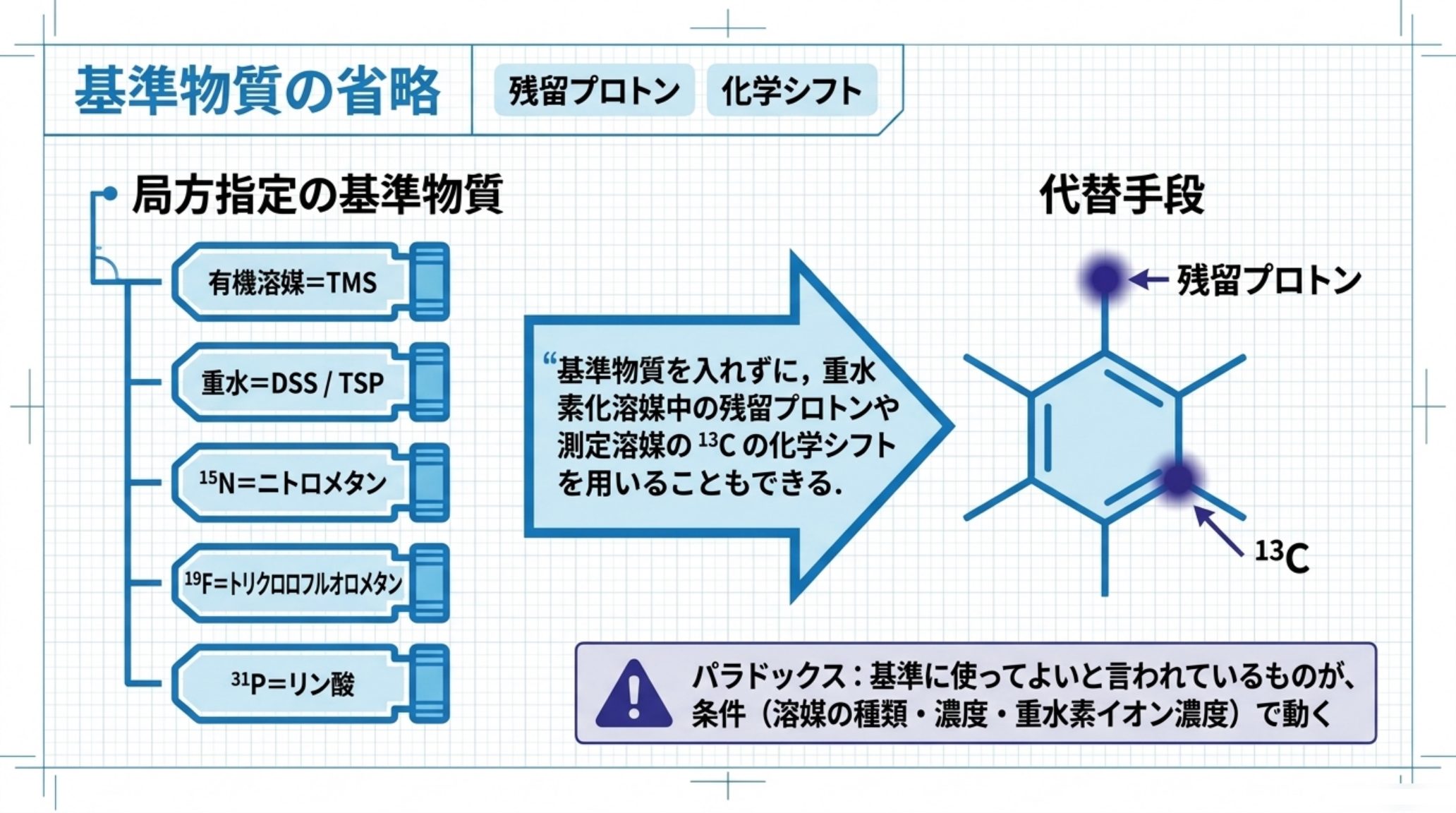 局方が指定する基準物質（有機溶媒はTMS、重水はDSSまたはTSP、15Nはニトロメタン、19Fはトリクロロフルオロメタン、31Pはリン酸）と、その代替として残留プロトンや測定溶媒の13Cの化学シフトを用いてよいことを示す図