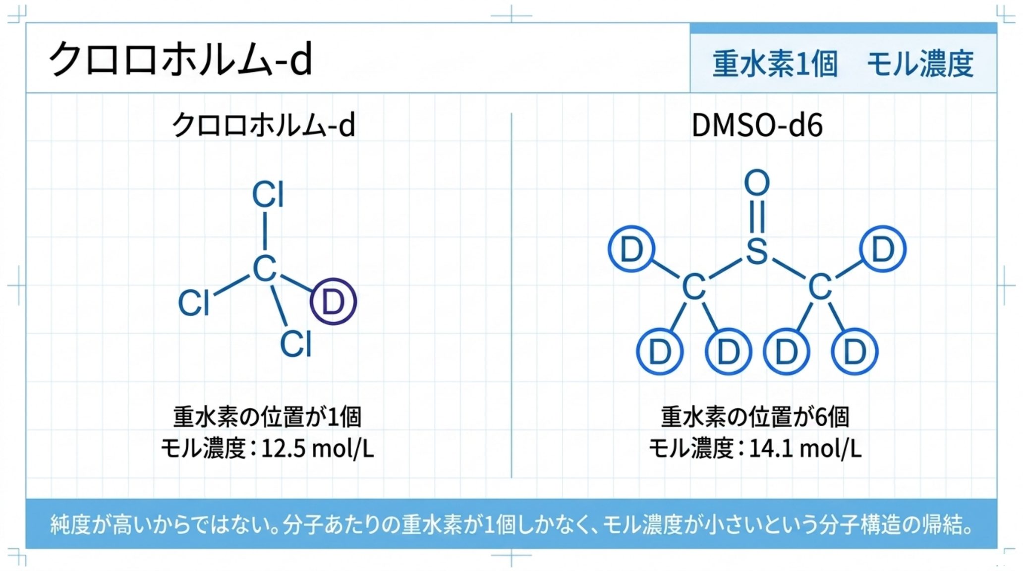 クロロホルム-dとDMSO-d6の構造を比べた図。クロロホルム-dは重水素の位置が1個でモル濃度12.5 mol/L、DMSO-d6は重水素の位置が6個でモル濃度14.1 mol/L。残留ピークが小さいのは純度が高いからではなく分子構造の帰結である