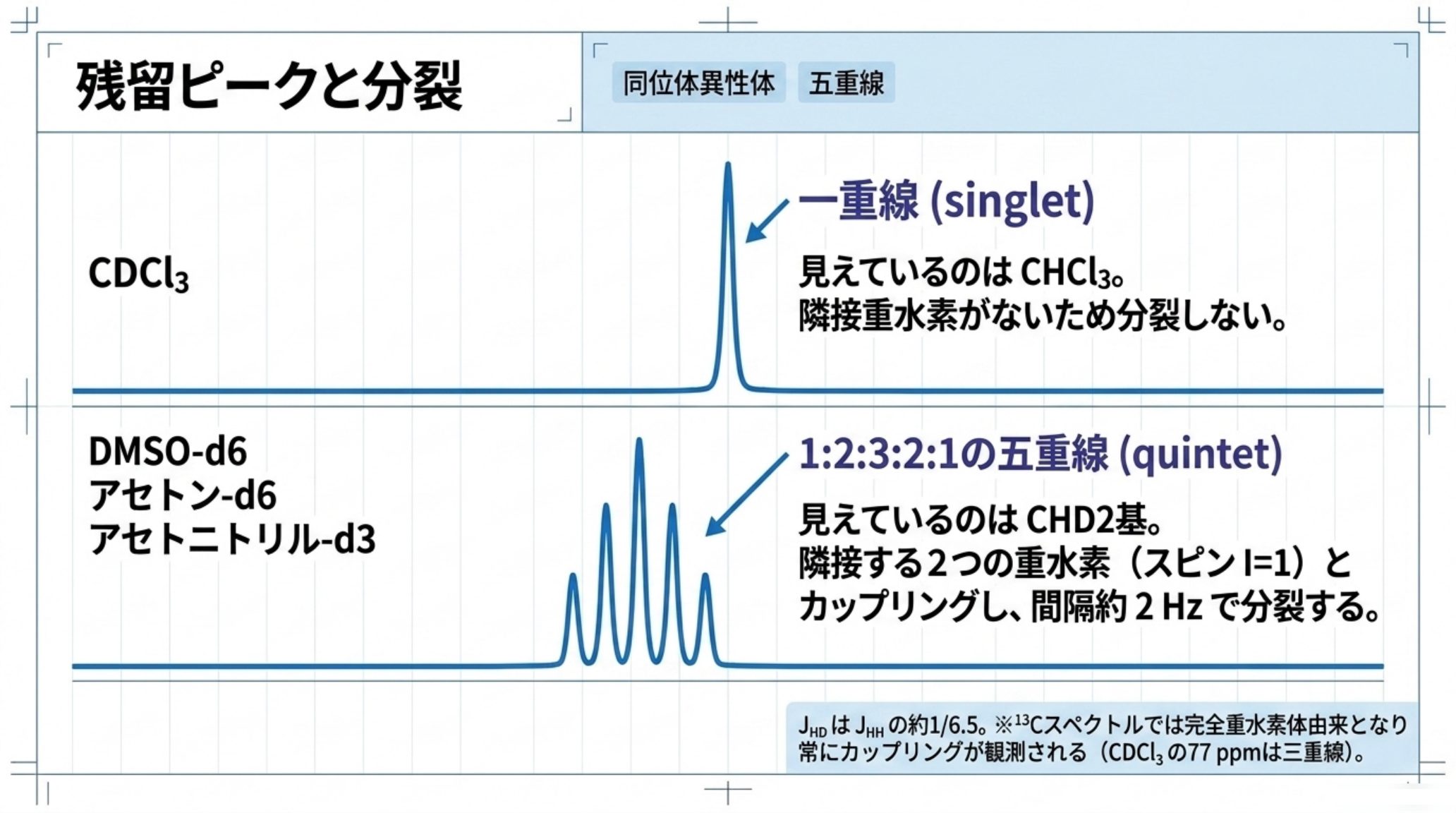 残留ピークの分裂を示す図。CDCl3は隣接重水素がないため一重線になり、DMSO-d6・アセトン-d6・アセトニトリル-d3はCHD2基のため間隔約2 Hzの1:2:3:2:1の五重線になる。13Cスペクトルでは完全重水素体由来で常にカップリングが観測される