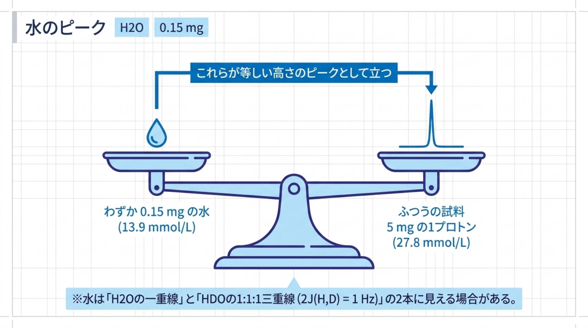 わずか0.15 mg（13.9 mmol/L）の水と、5 mgの試料の1プロトン（27.8 mmol/L）が等しい高さのピークとして立つことを天秤で示した図。水はH2Oの一重線とHDOの1:1:1三重線の2本に見える場合がある