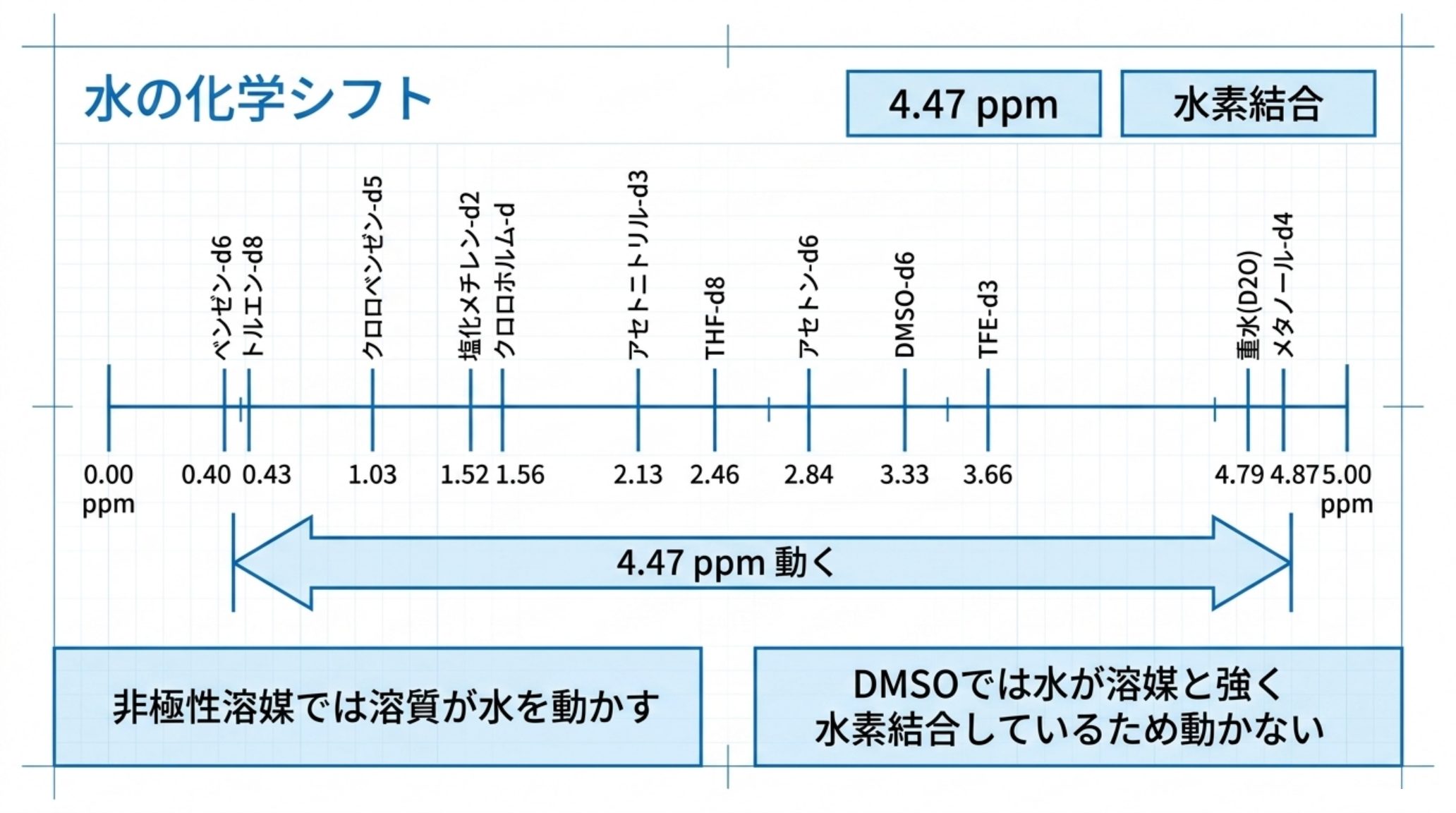 12種の重溶媒における水の化学シフトを並べた数直線。ベンゼン-d6の0.40 ppmからメタノール-d4の4.87 ppmまで4.47 ppmの幅で動く。非極性溶媒では溶質が水を動かすが、DMSOでは水が溶媒と強く水素結合しているため動かない
