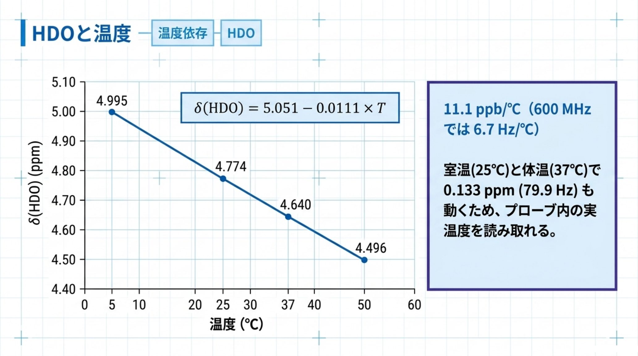 D2O中のHDOの化学シフトの温度依存を示すグラフ。5 ℃で4.995 ppm、25 ℃で4.774 ppm、37 ℃で4.640 ppm、50 ℃で4.496 ppm。式はδ(HDO) = 5.051 − 0.0111 × T。係数は11.1 ppb/℃で600 MHzでは6.7 Hz/℃に相当する