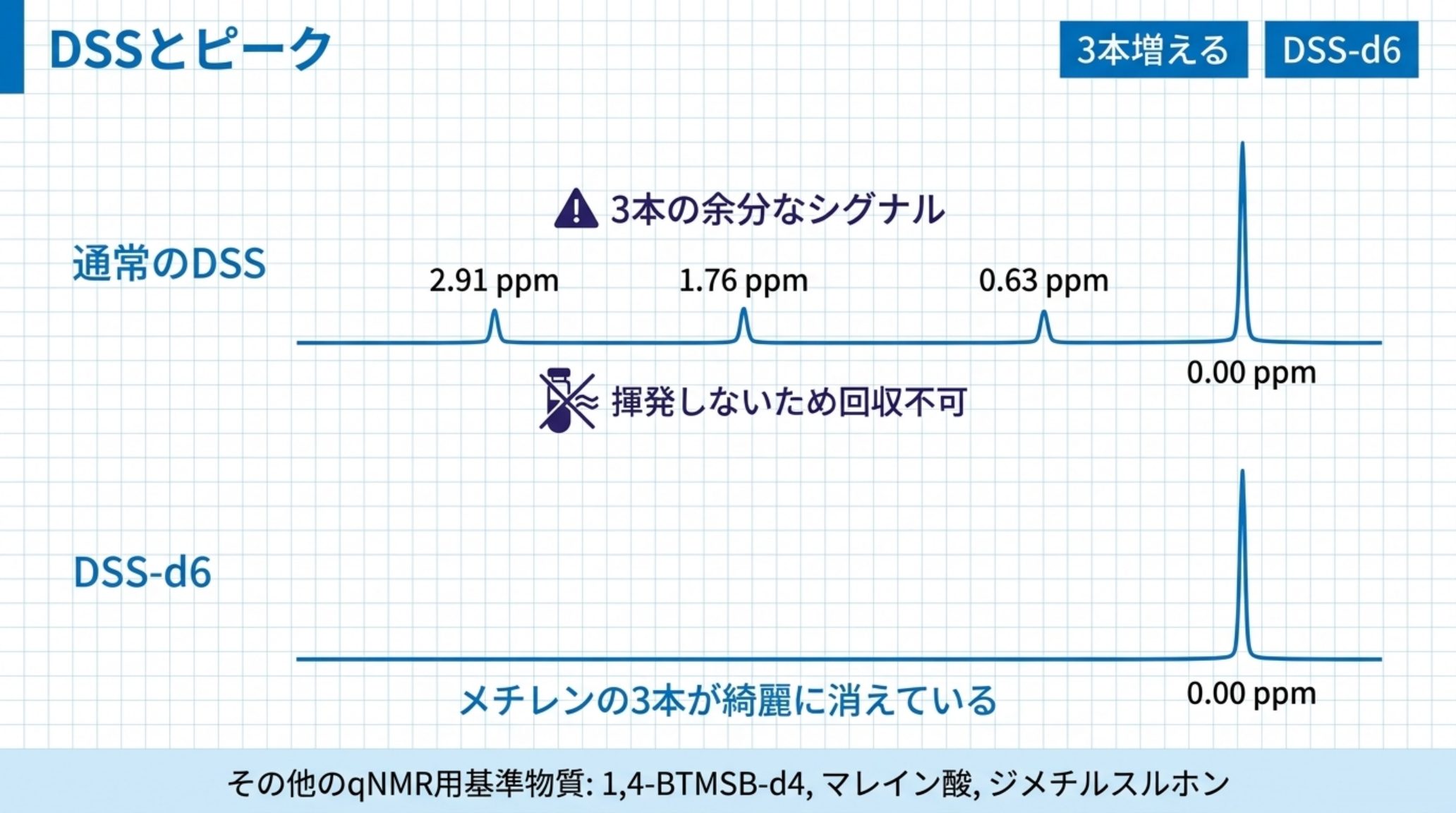 通常のDSSは2.91・1.76・0.63 ppmに3本の余分なシグナルを出し、揮発しないため回収できないことを示す図。DSS-d6ではメチレンの3本が消える。qNMR用の基準物質には1,4-BTMSB-d4、マレイン酸、ジメチルスルホンもある
