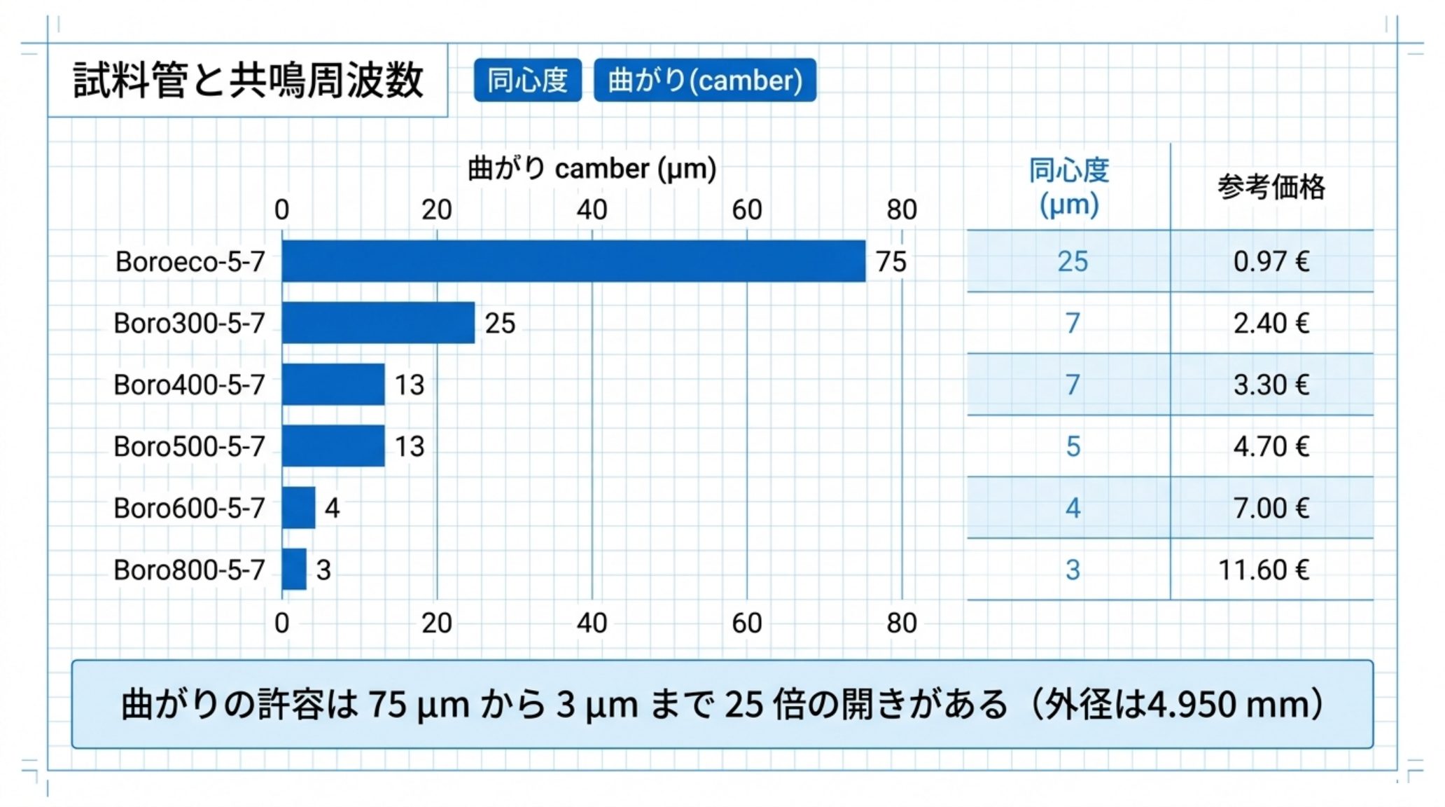 5 mm精密NMR試料管6等級の曲がり（camber）と同心度・価格を示す図。Boroeco-5-7は曲がり75 µm・同心度25 µm・0.97ユーロ、Boro800-5-7は曲がり3 µm・同心度3 µm・11.60ユーロ。曲がりの許容は75 µmから3 µmまで25倍の開きがある