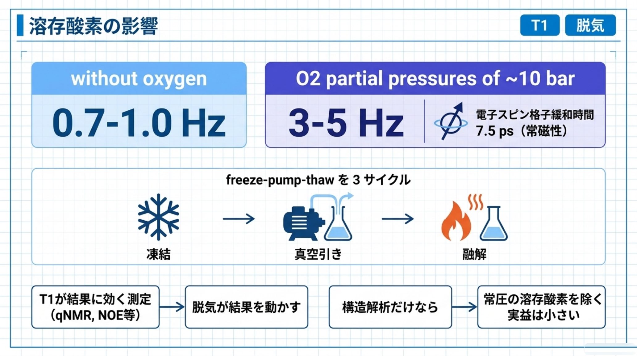 溶存酸素の影響を示す図。酸素なしでは1Hと19Fの縦緩和速度R1が0.7〜1.0 Hzだが、酸素分圧約10 barでは3〜5 Hzに達する。酸素は電子スピン格子緩和時間7.5 psの常磁性種である。脱気はfreeze-pump-thawを3サイクル行う