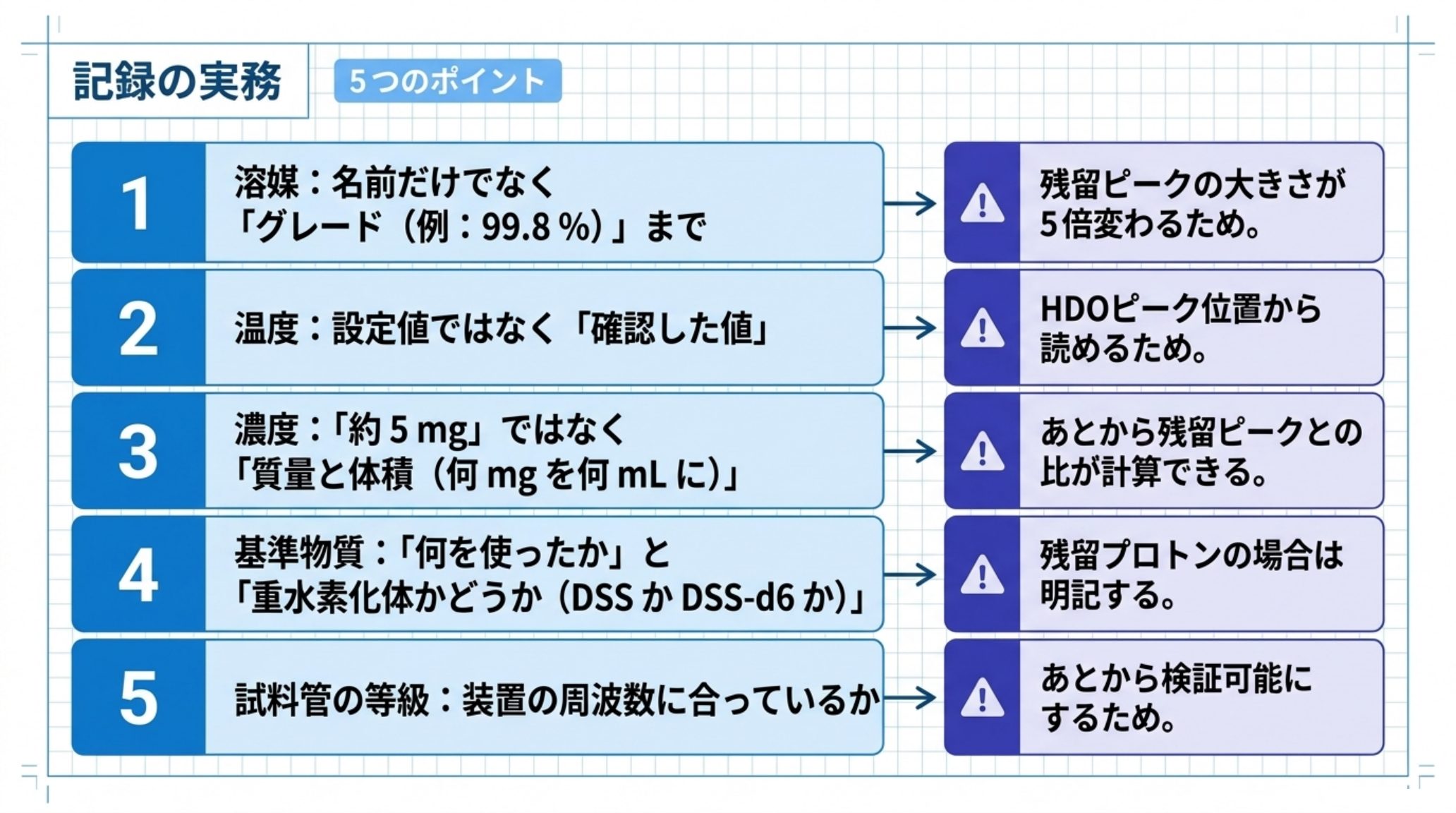 記録すべき5つのポイントを示す図。溶媒はグレードまで、温度は確認した値、濃度は質量と体積、基準物質は重水素化体かどうか、試料管の等級は装置の周波数に合っているか
