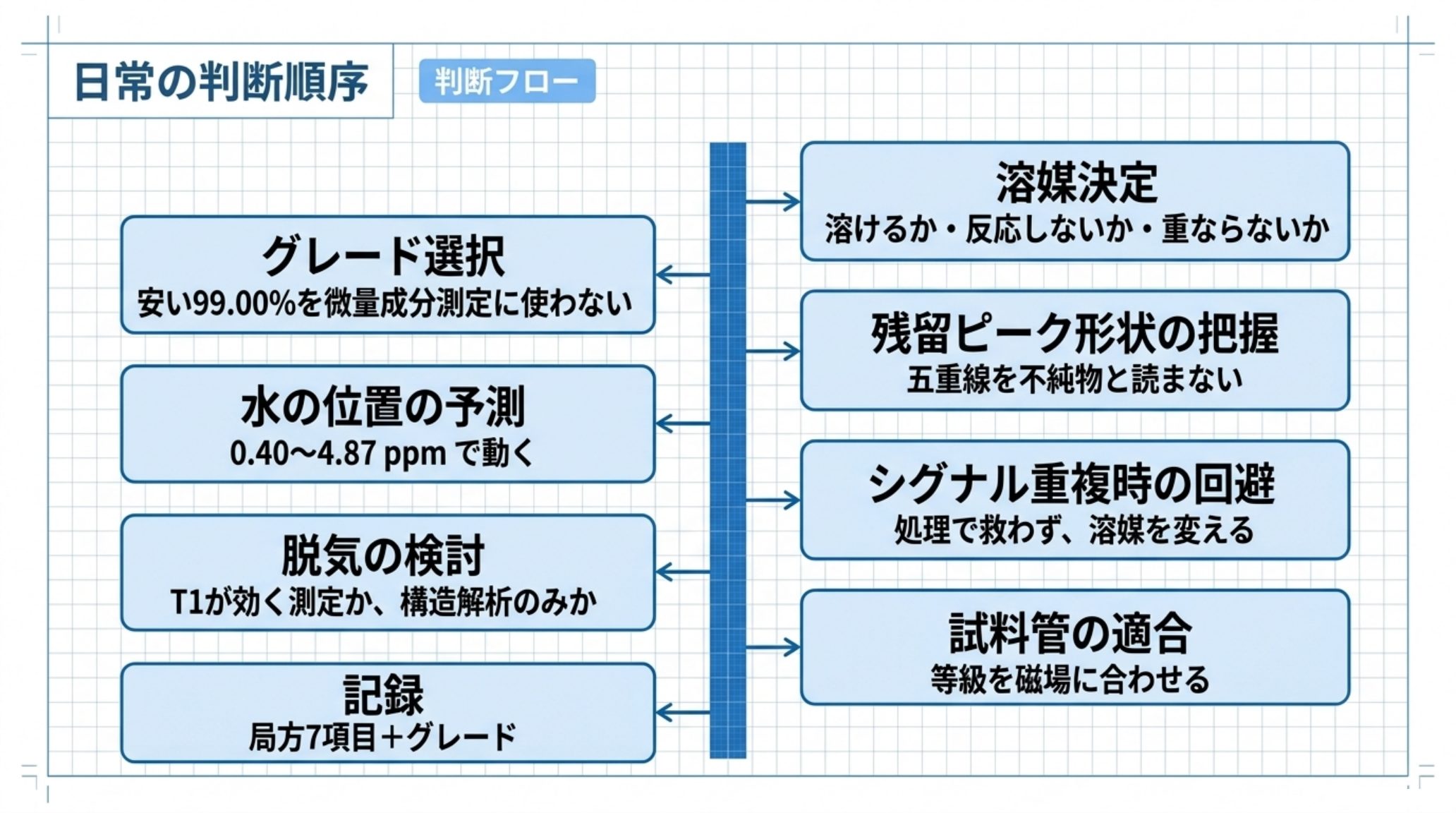 分析者が判断する順序を示す図。溶媒決定、グレード選択、残留ピーク形状の把握、水の位置の予測、シグナル重複時の回避、脱気の検討、試料管の適合、記録の8項目