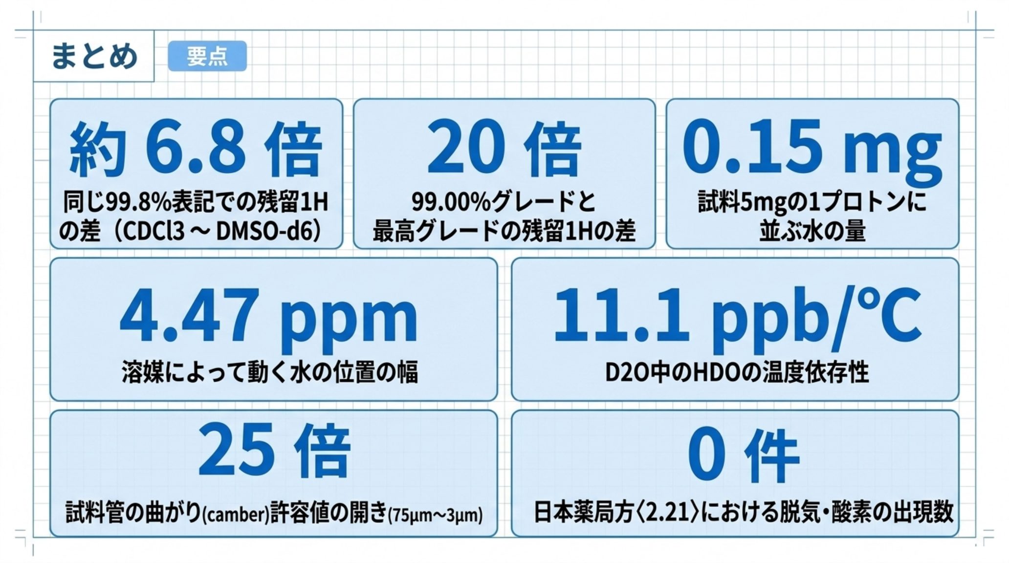 本記事の要点をまとめた図。同じ99.8%表記での残留1Hの差が約6.8倍、99.00%グレードと最高グレードの差が20倍、試料5 mgの1プロトンに並ぶ水が0.15 mg、溶媒によって動く水の位置の幅が4.47 ppm、D2O中のHDOの温度依存性が11.1 ppb/℃、試料管の曲がり許容値の開きが25倍、日本薬局方〈2.21〉における脱気・酸素の出現数が0件