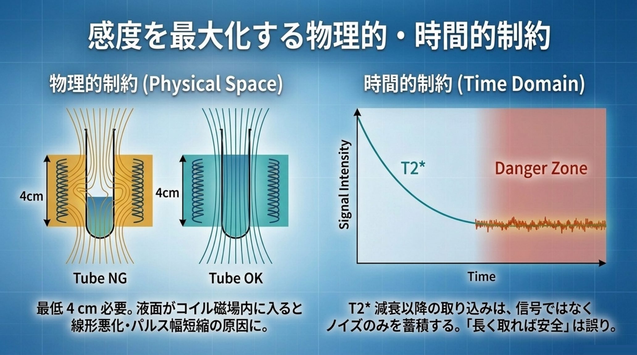 感度を決める物理的・時間的制約の図。液面がコイルの磁場内に入るとNGで最低4 cmの試料長が必要なこと、およびT2*減衰以降の取り込みは信号ではなくノイズだけを蓄積するため「長く取れば安全」は誤りであること