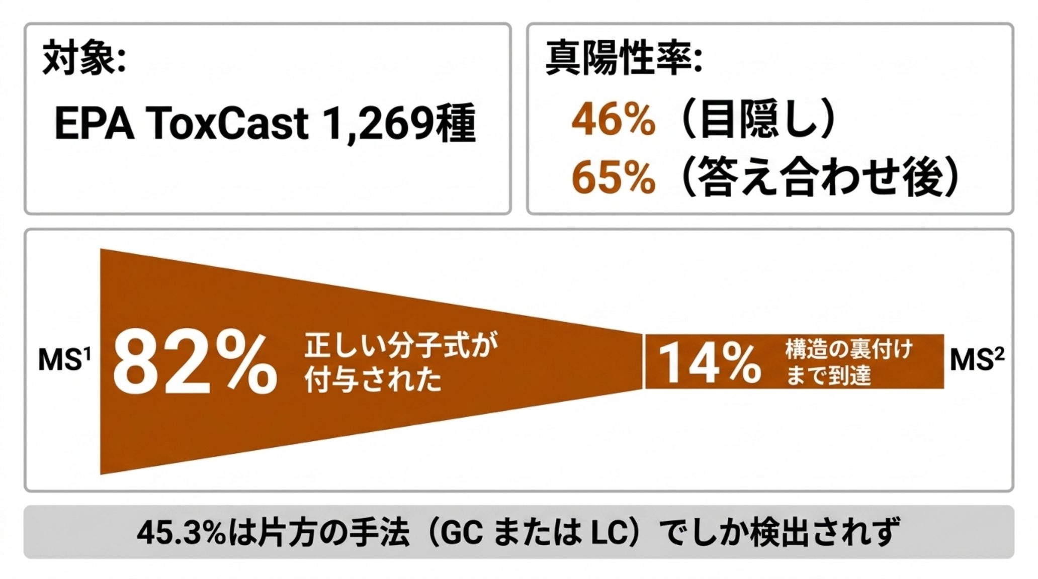 ENTACT の結果を示す図。EPA ToxCast の1269種を対象に、真陽性率は目隠しで46%、答え合わせ後で65%。観測できた物質の82%はMS1データだけで正しい分子式が付いたが、MS2で構造の裏付けまで到達したのは14%。正しく同定された化合物の45.3%はGCかLCの片方でしか検出されなかった