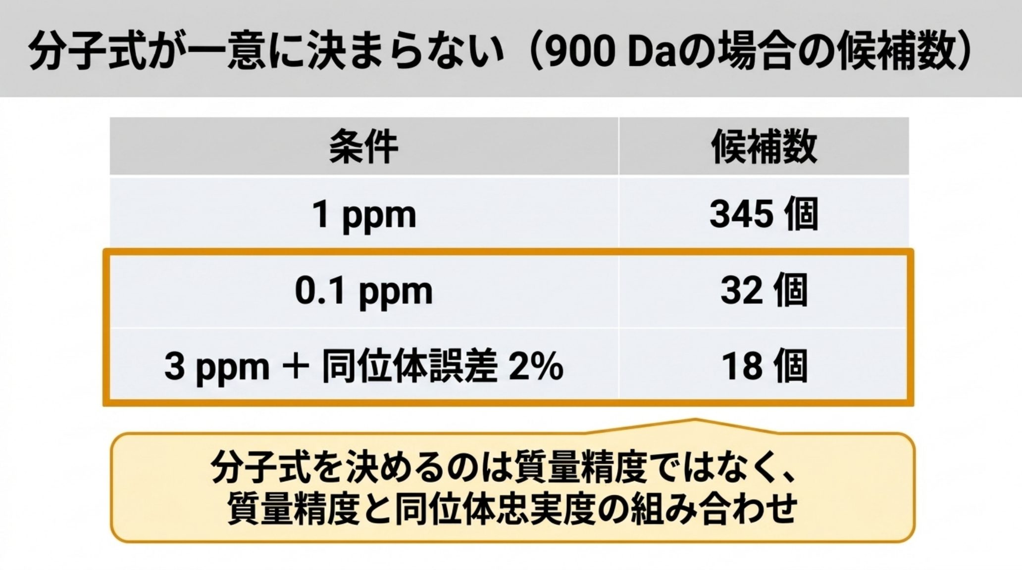 900 Da における分子式候補数の比較表。質量精度1 ppmでは345個、存在しない0.1 ppmの装置を仮定しても32個。ところが3 ppmでも同位体存在比を2%の確度で測れていれば18個まで落ちる