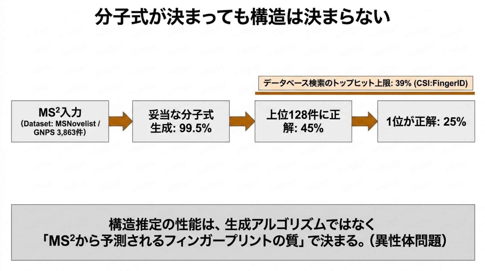 MSNovelist の性能を示すフロー図。GNPS の3863本のMS2スペクトルを入力すると、99.5%は妥当な分子式を持つ構造が生成され、上位128件に正解が含まれるのは45%、1位が正解なのは25%。同じデータでのCSI:FingerIDによるデータベース検索のトップヒット39%が上限として働く