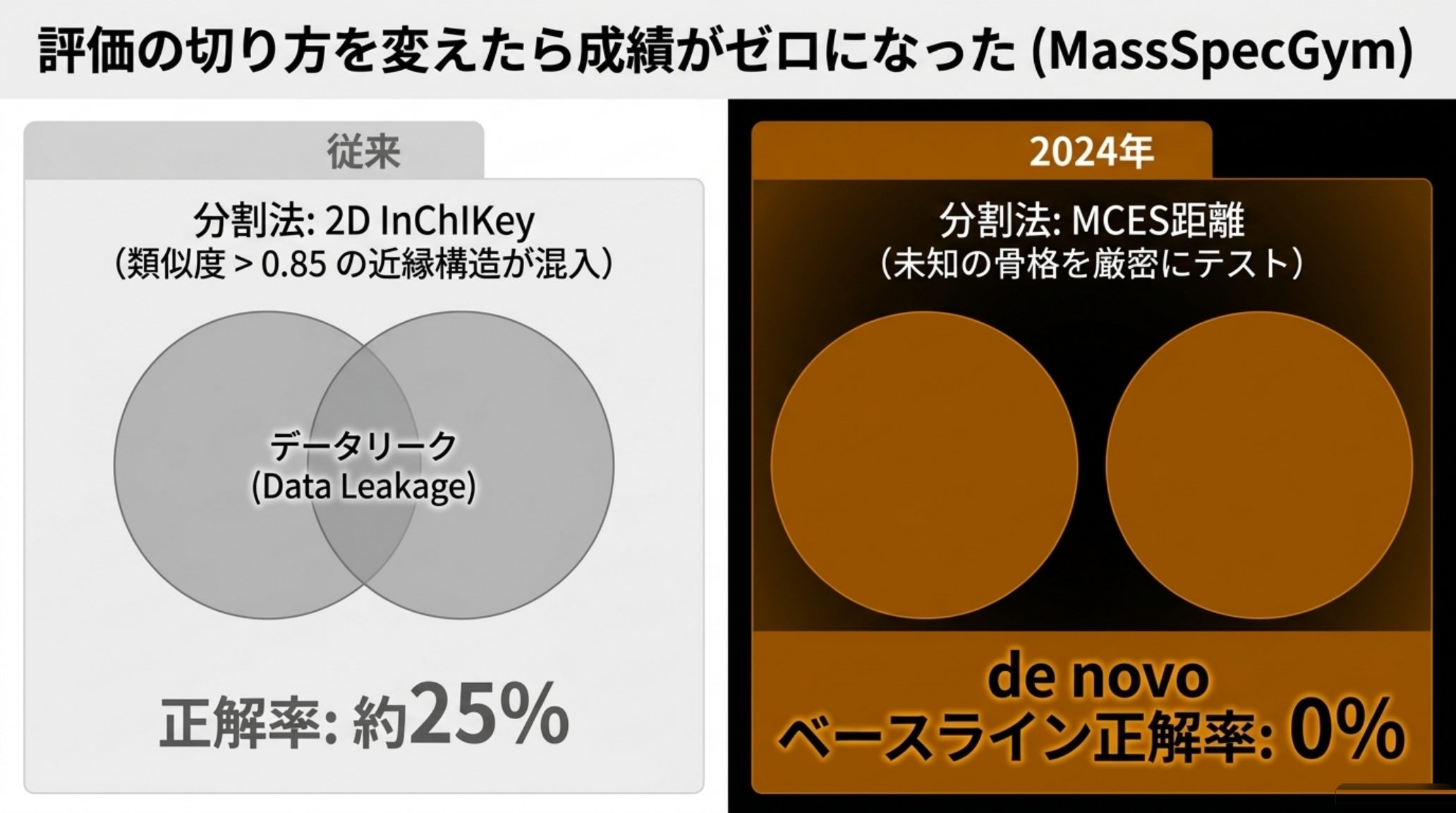 従来の分割法と MassSpecGym の分割法の比較図。従来は2D InChIKey で分けるため類似度0.85超の近縁構造が訓練側に漏れており正解率は約25%。MCES距離で分けて未知の骨格を厳密にテストすると、de novo生成のベースライン正解率は0%になる