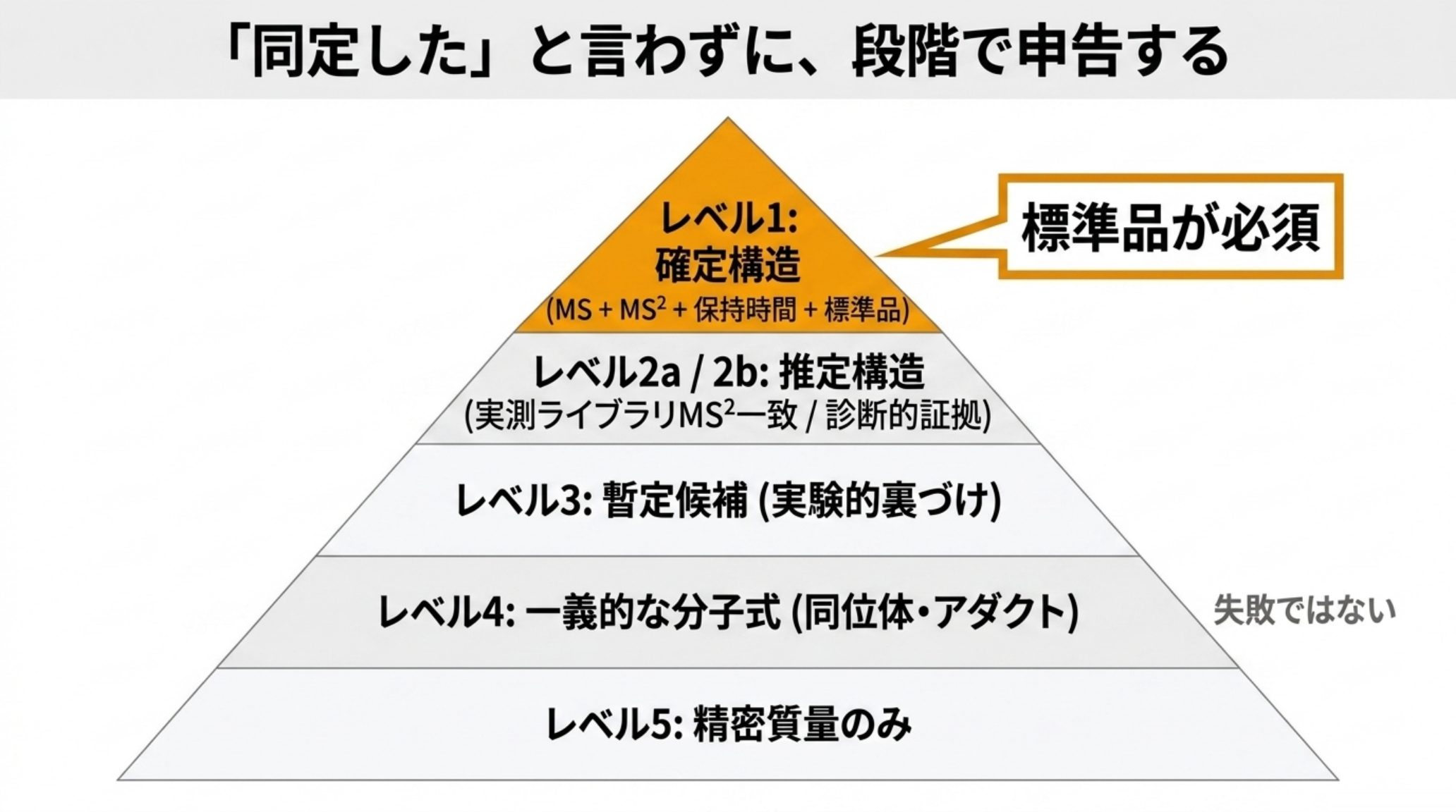 同定信頼度レベルのピラミッド図。頂点のレベル1は確定構造でMS・MS2・保持時間・標準品が必要。レベル2aと2bは推定構造で実測ライブラリのMS2一致か診断的証拠による。レベル3は暫定候補、レベル4は一義的な分子式、レベル5は精密質量のみ。下の段で報告することは失敗ではない