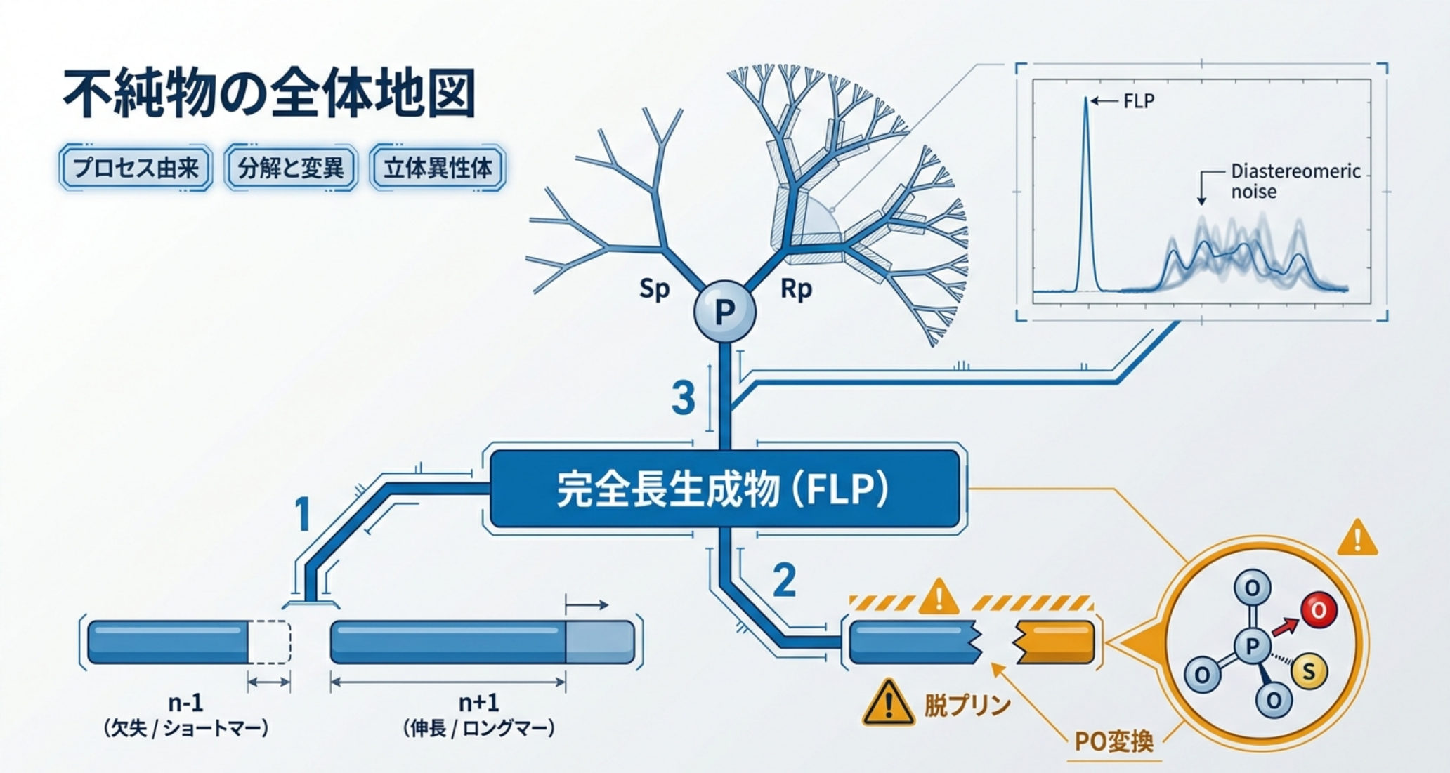 図解：不純物の地図。プロセス由来（n-1/ロングマー）、分解（脱プリン・PS→PO）、PSジアステレオマー（各Pのキラル中心で数千種）