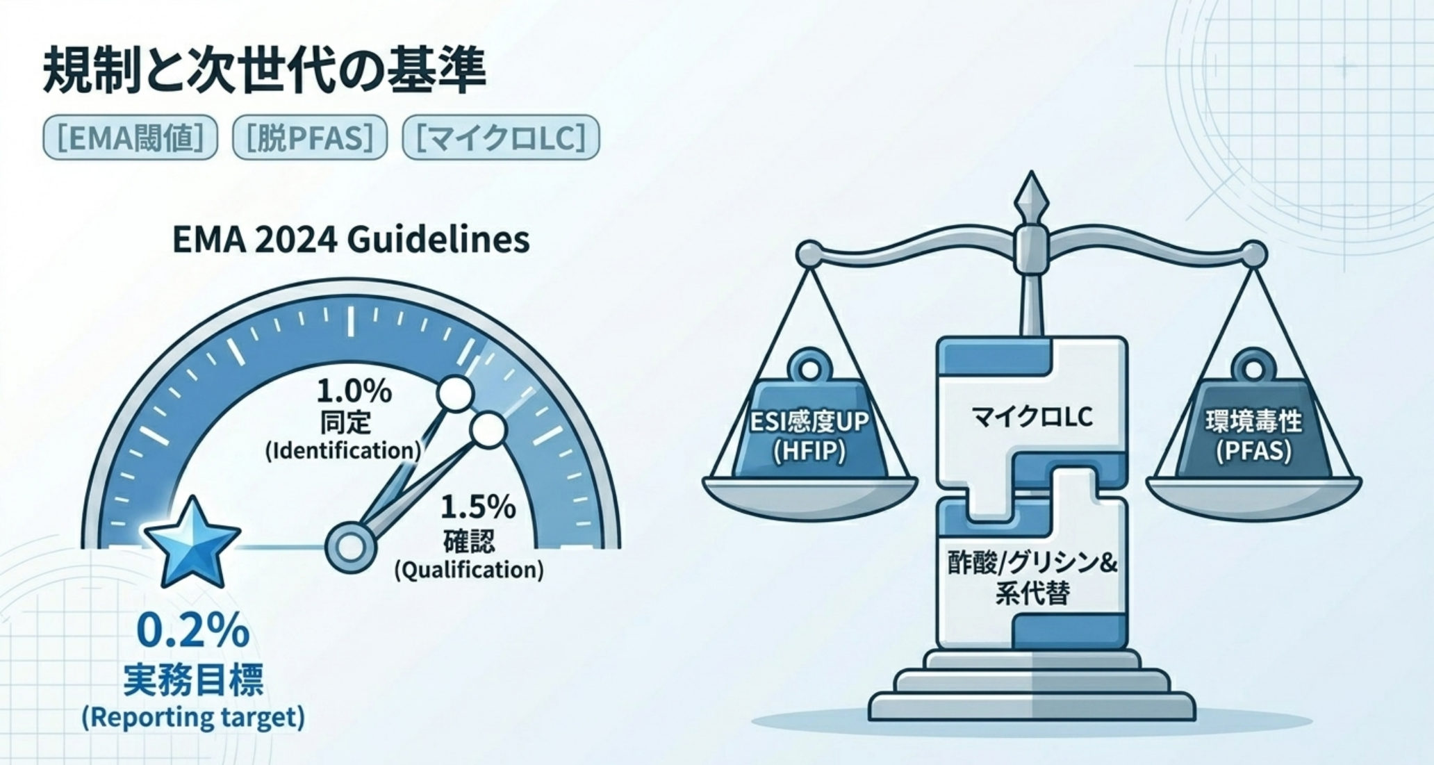 図解：規制とサステナビリティ。EMA 2024の閾値（同定1.0%・確認1.5%）、マイクロLCと脱PFAS（HFIP低減）
