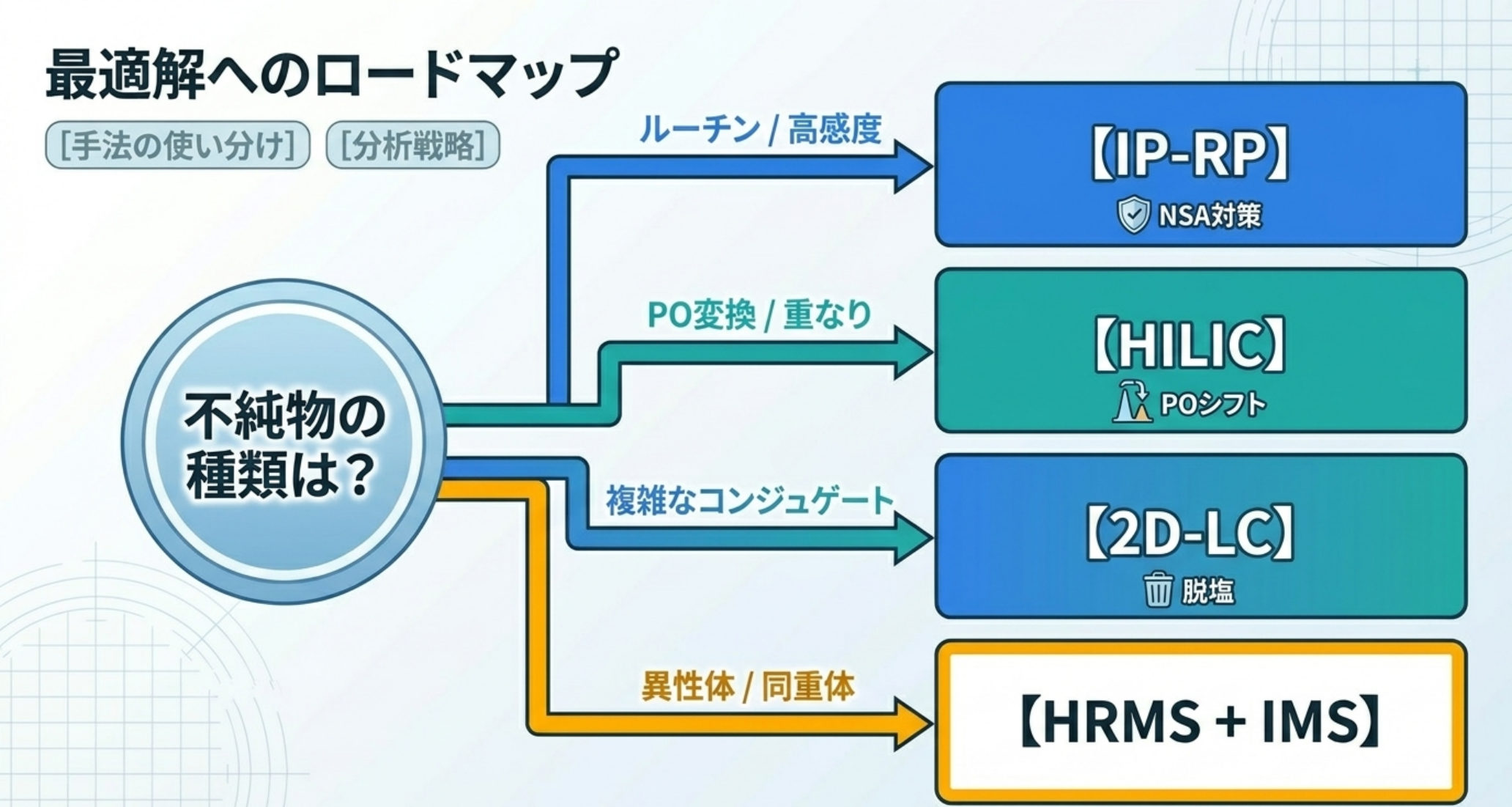 図解：実装の指針。不純物の地図→NSA対策(HPS)→IP-RPとHILICの直交活用→複雑構築物は2D-LC→HRMS+IMSで同定→規制と脱PFAS