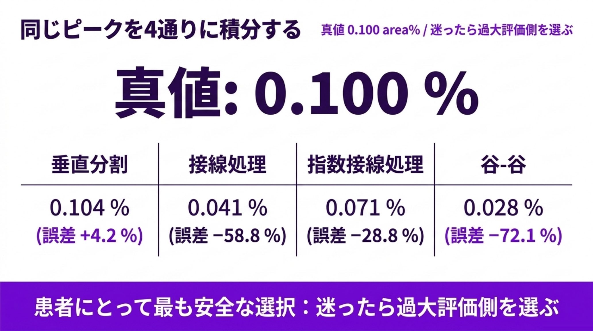 真値0.100 area%の不純物を4モードで積分した結果。垂直分割0.104%（誤差+4.2%）、接線処理0.041%（−58.8%）、指数接線処理0.071%（−28.8%）、谷-谷0.028%（−72.1%）。純度試験では過大評価側が患者にとって最も安全